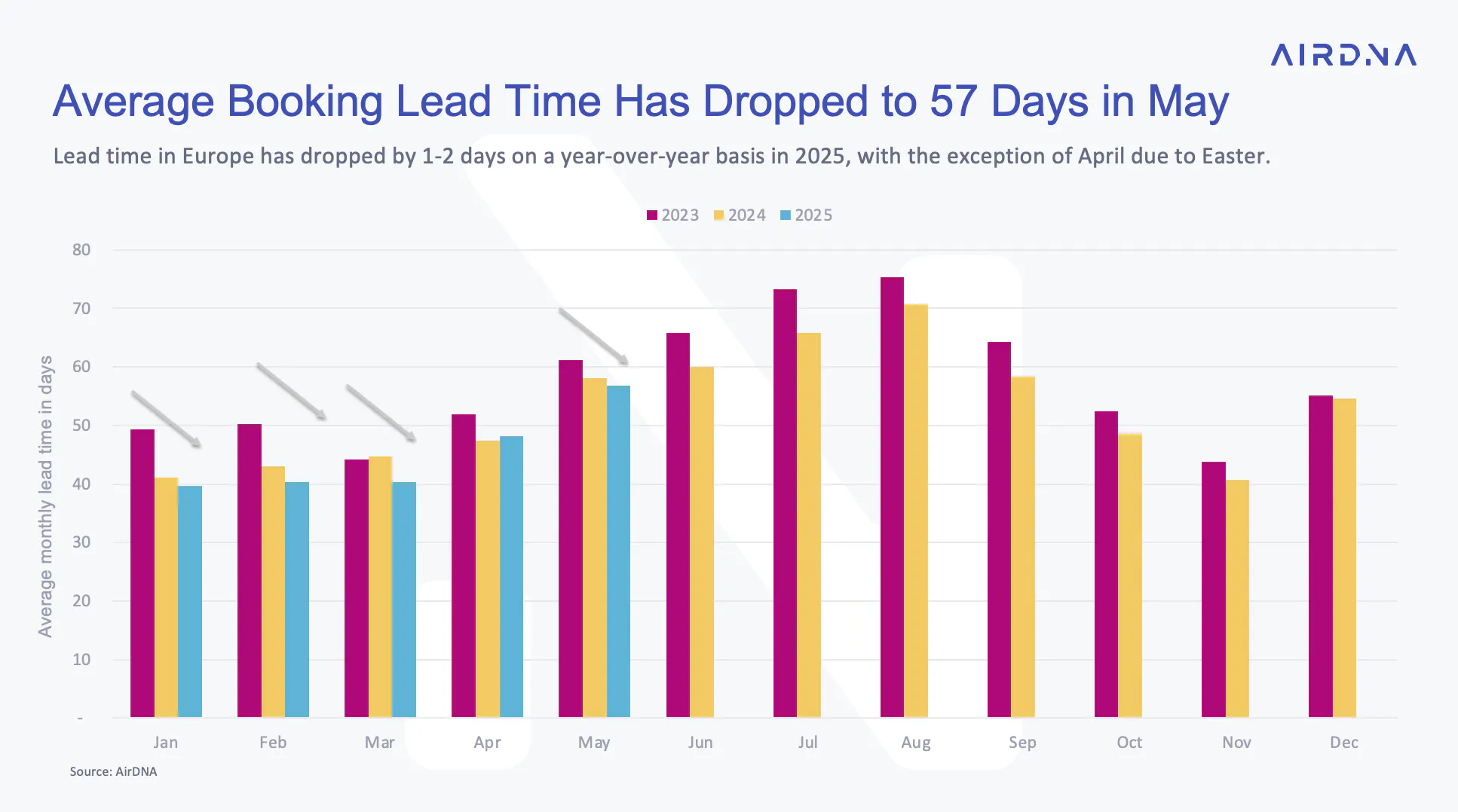 Graph showing decline in average booking lead times in Europe