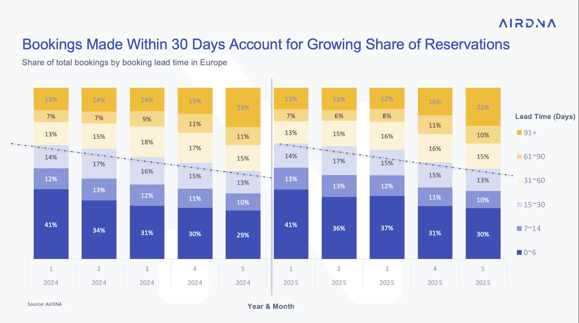 Graph showing increasing share of bookings made within 30 days of check-in in Europe