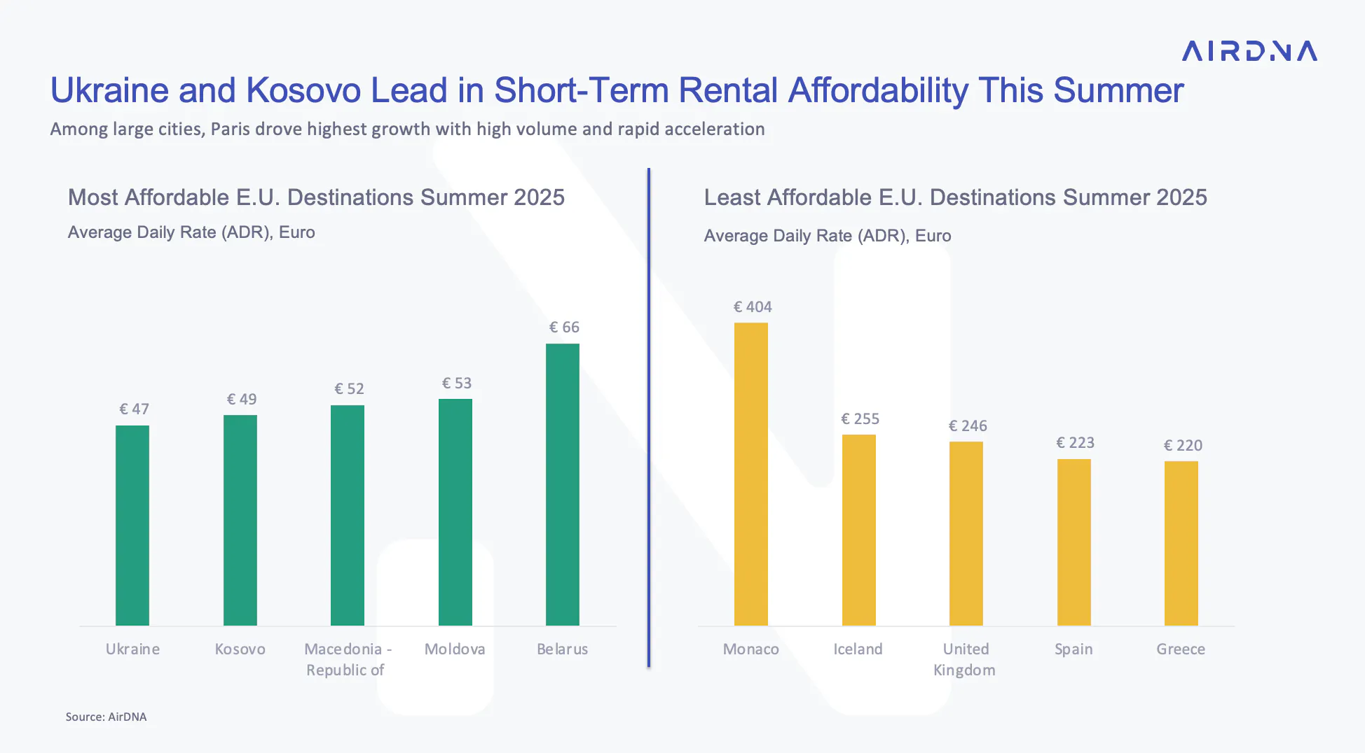Graph showing affordability among European countries for short-term rentals
