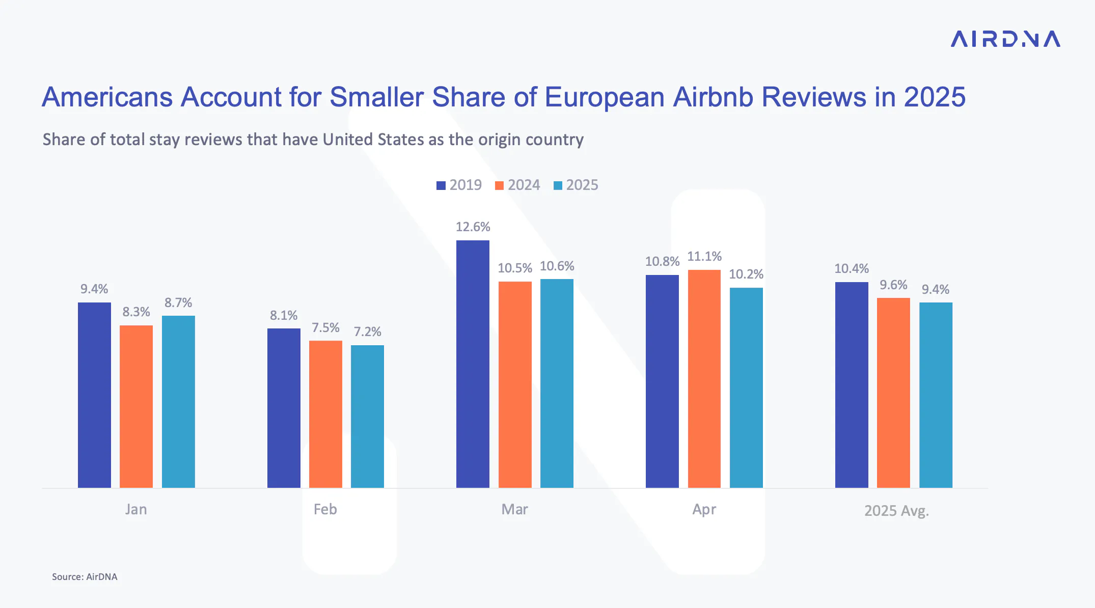 Graph showing that Americans account for smaller share of European Airbnb reviews in 2025
