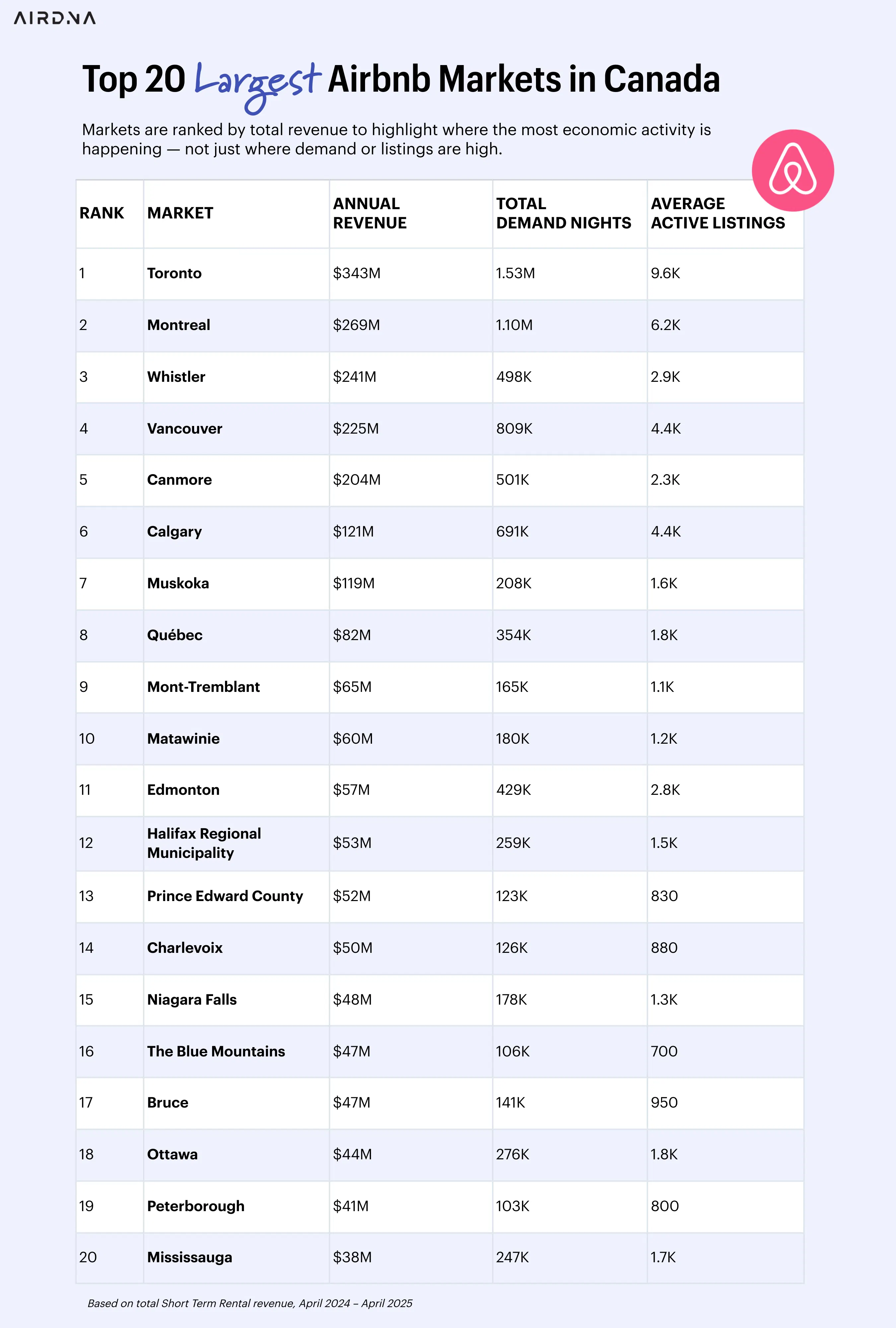 Top Largest Canadian Markets