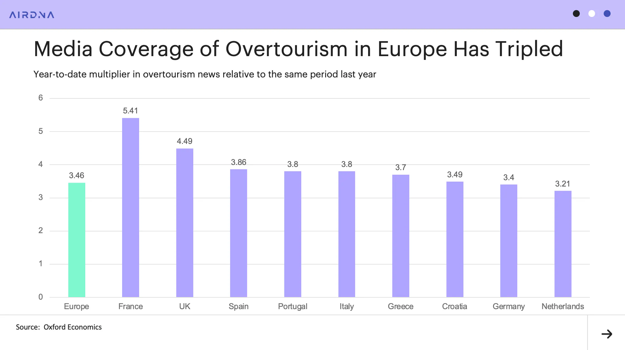 media coverage of overtourism in Europe has tripled