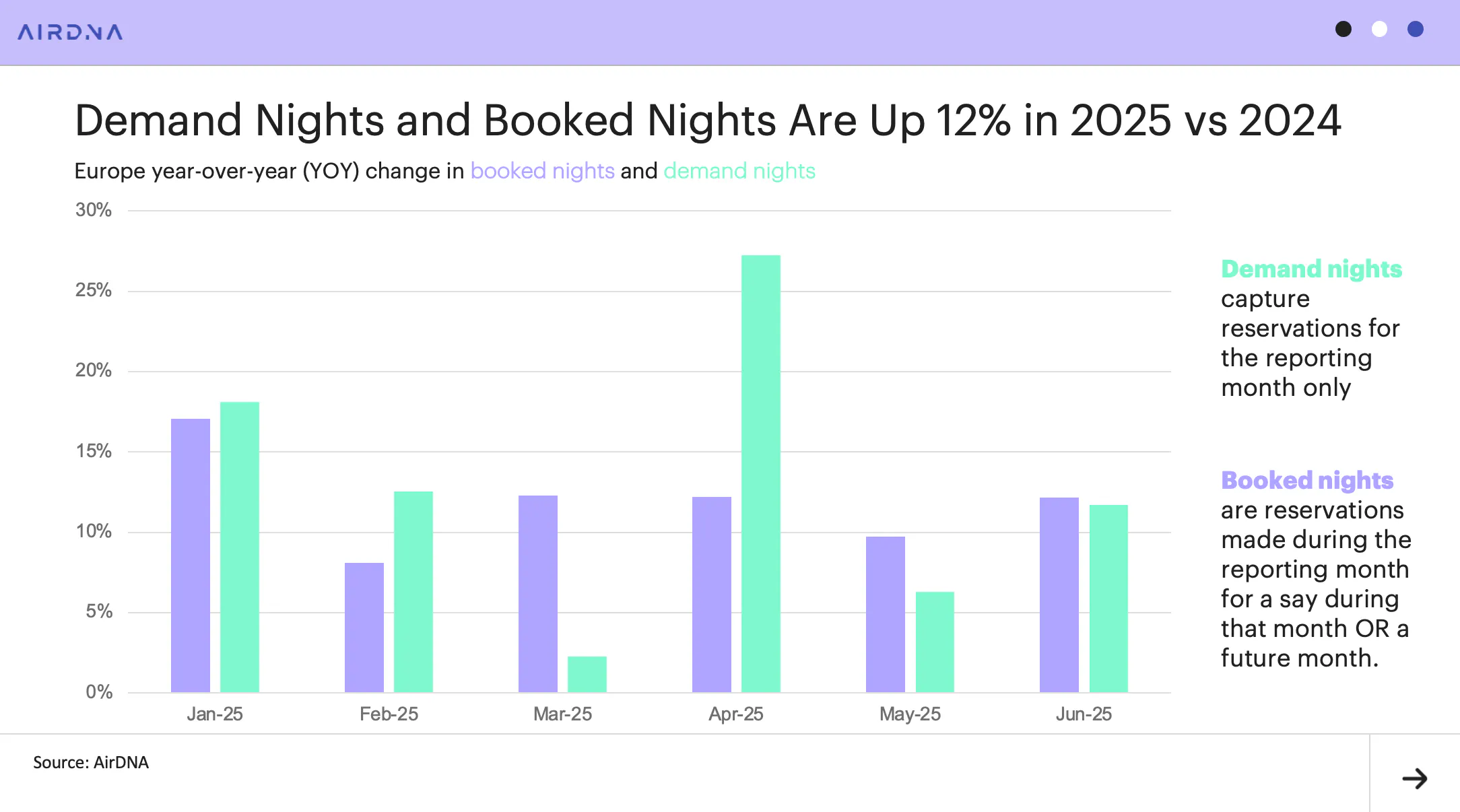 June demand nights and booked nights are up 12% in 2025 vs 2024