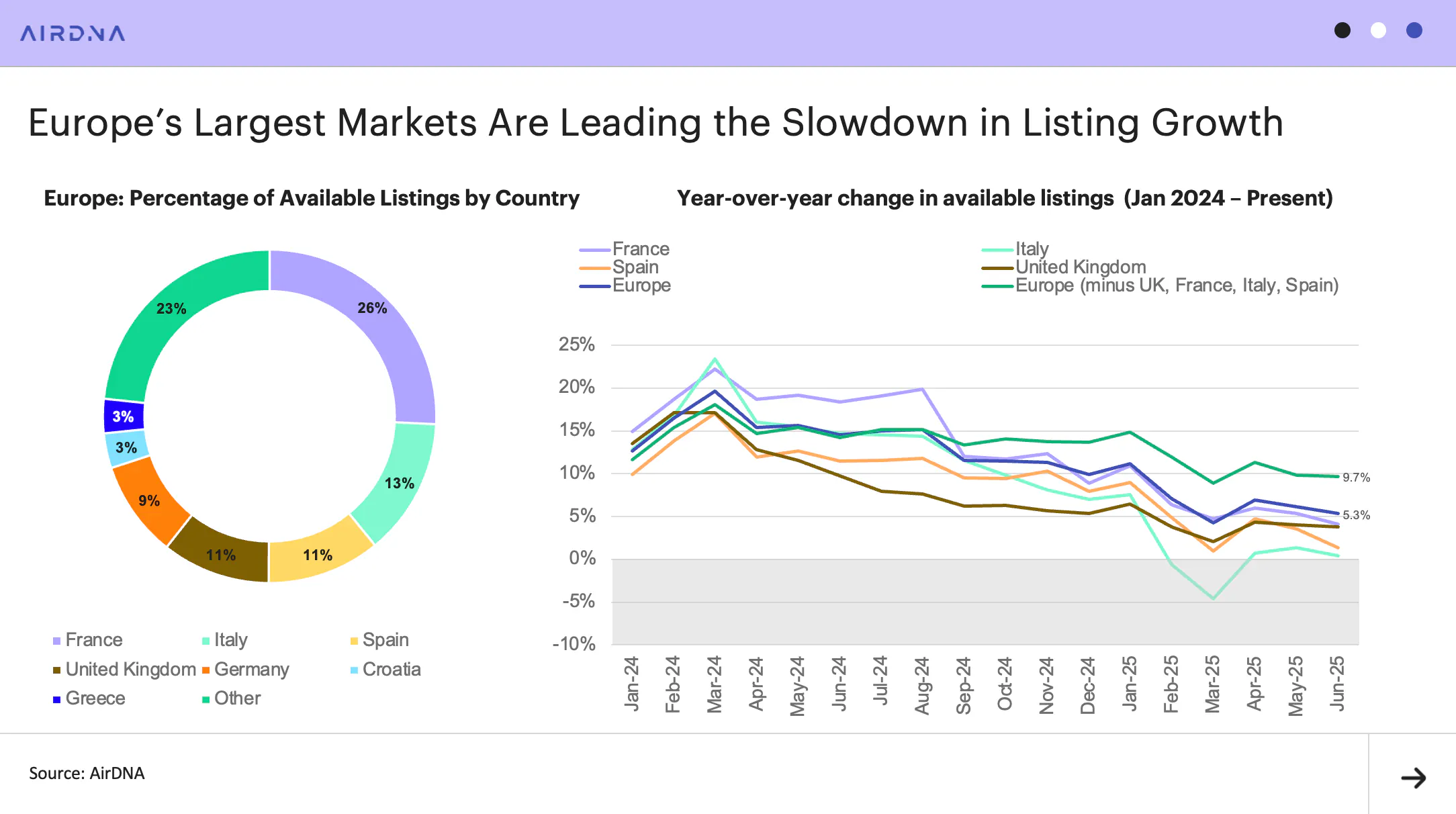 Eruope's largest markets are leading the slowdown in listing growth