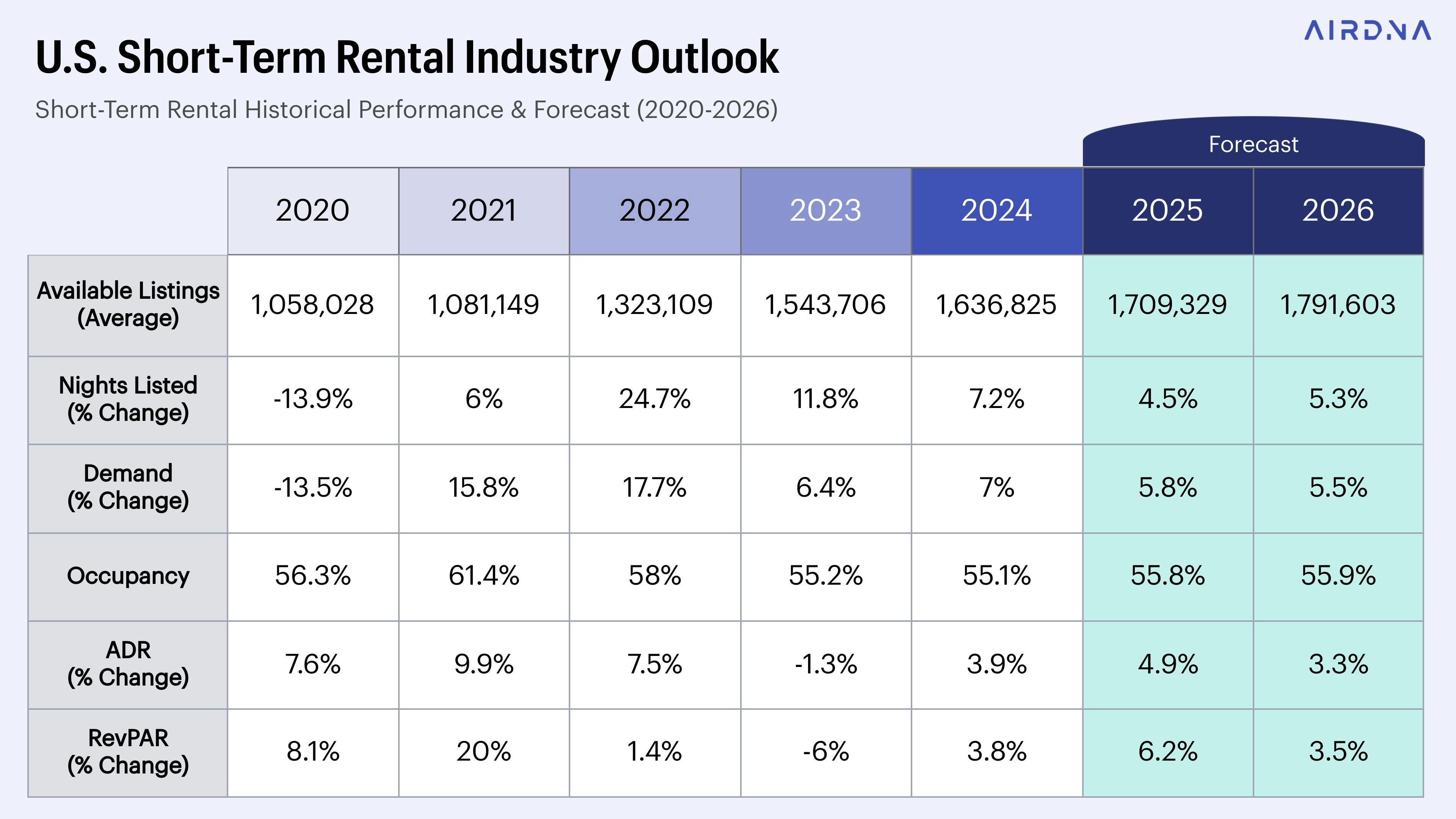 U.S. Short-Term Rental Industry Outlook - AIRDNA