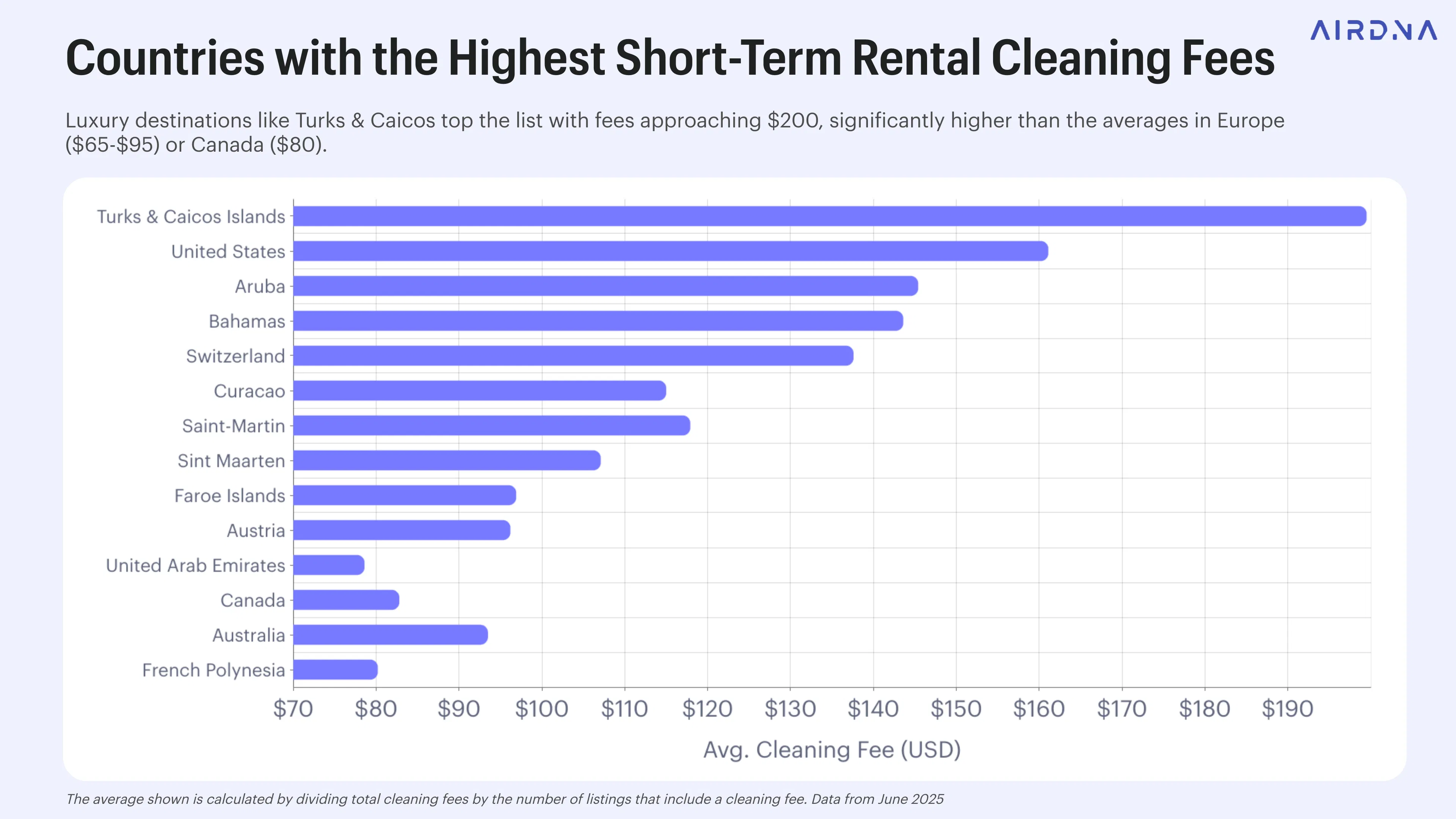 Countries with the highest short-term rental cleaning fees