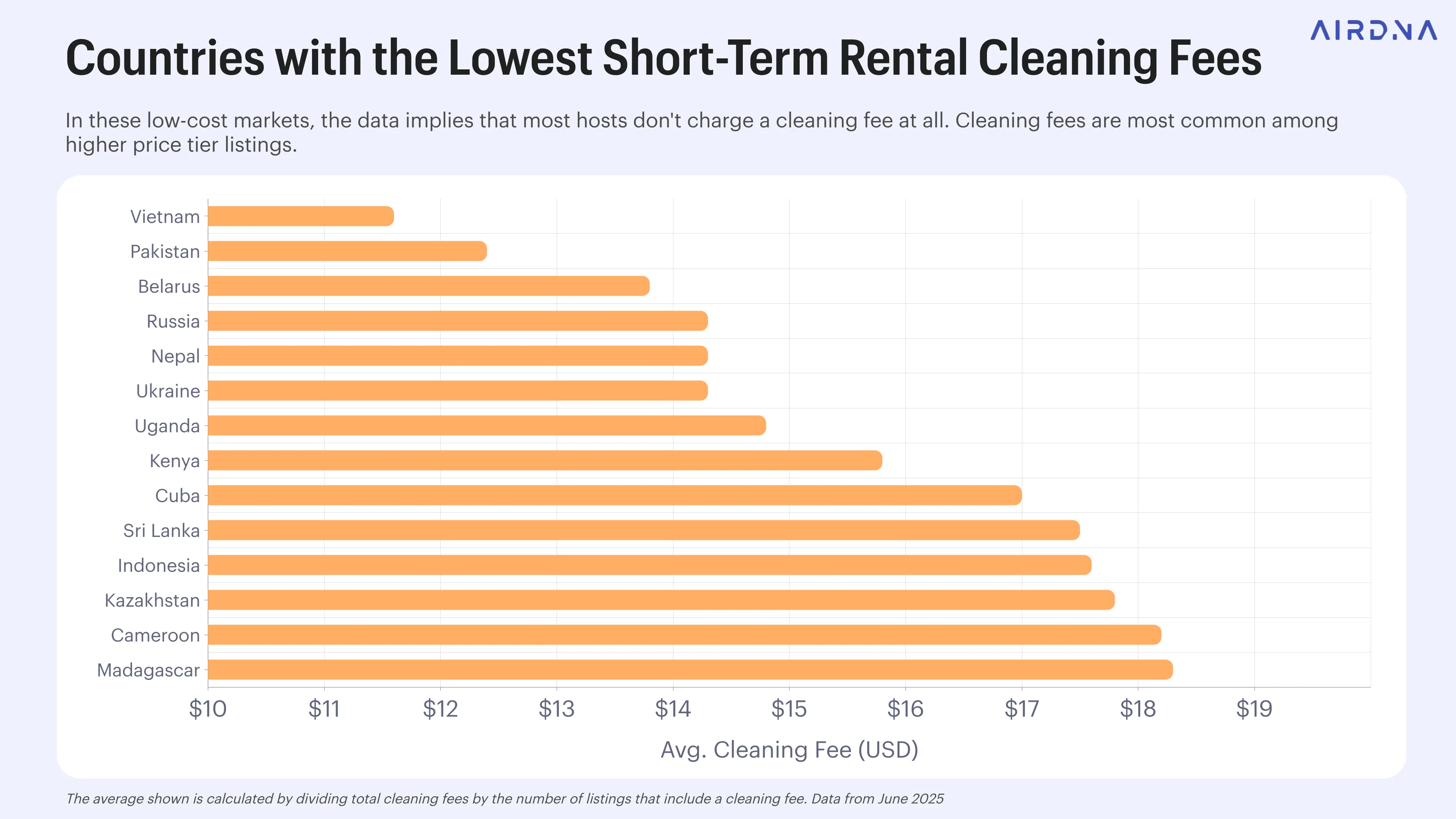 Countries with the lowest short-term rental cleaning fees