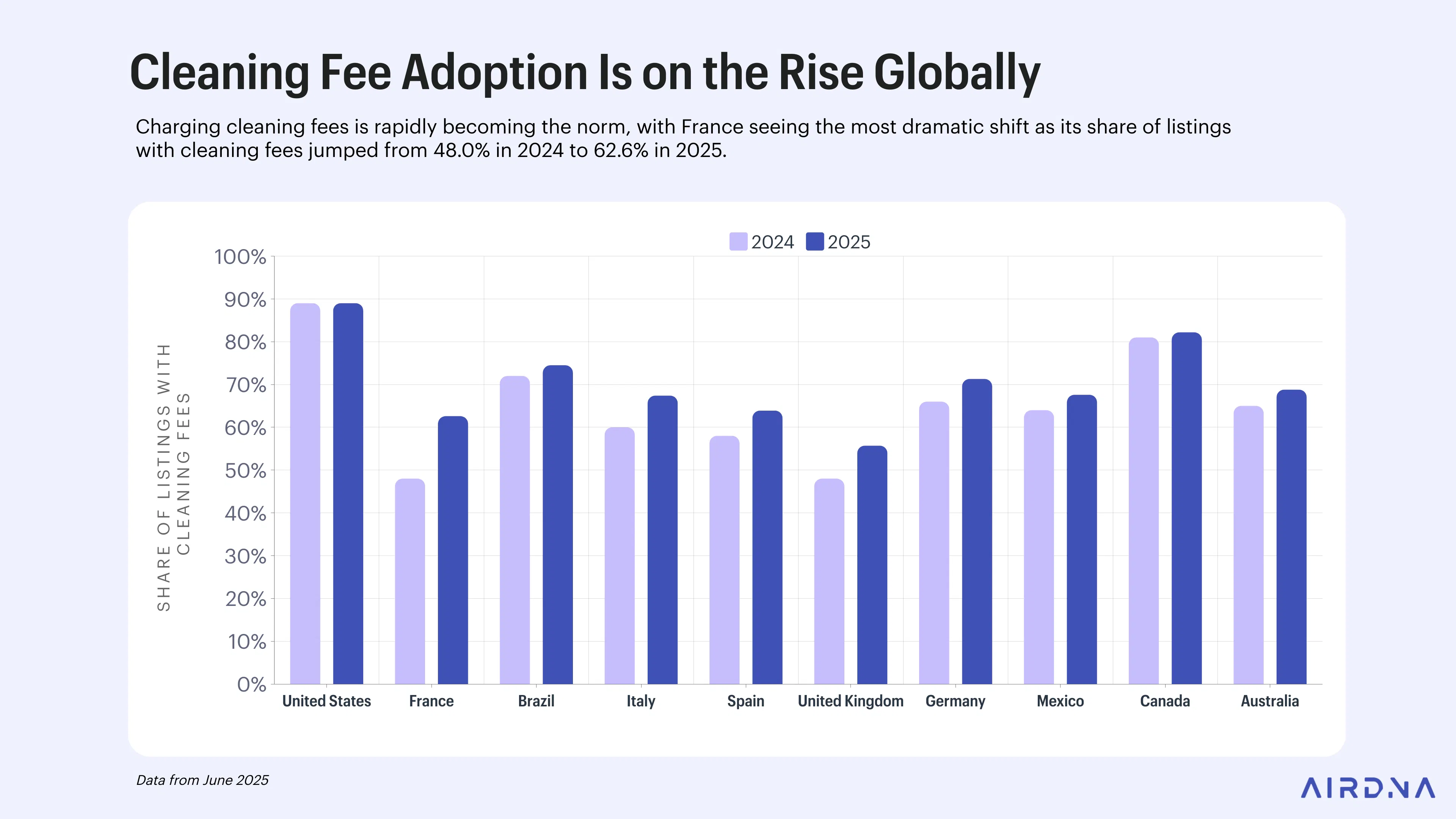 Cleaning fee adoption is on the rise globally
