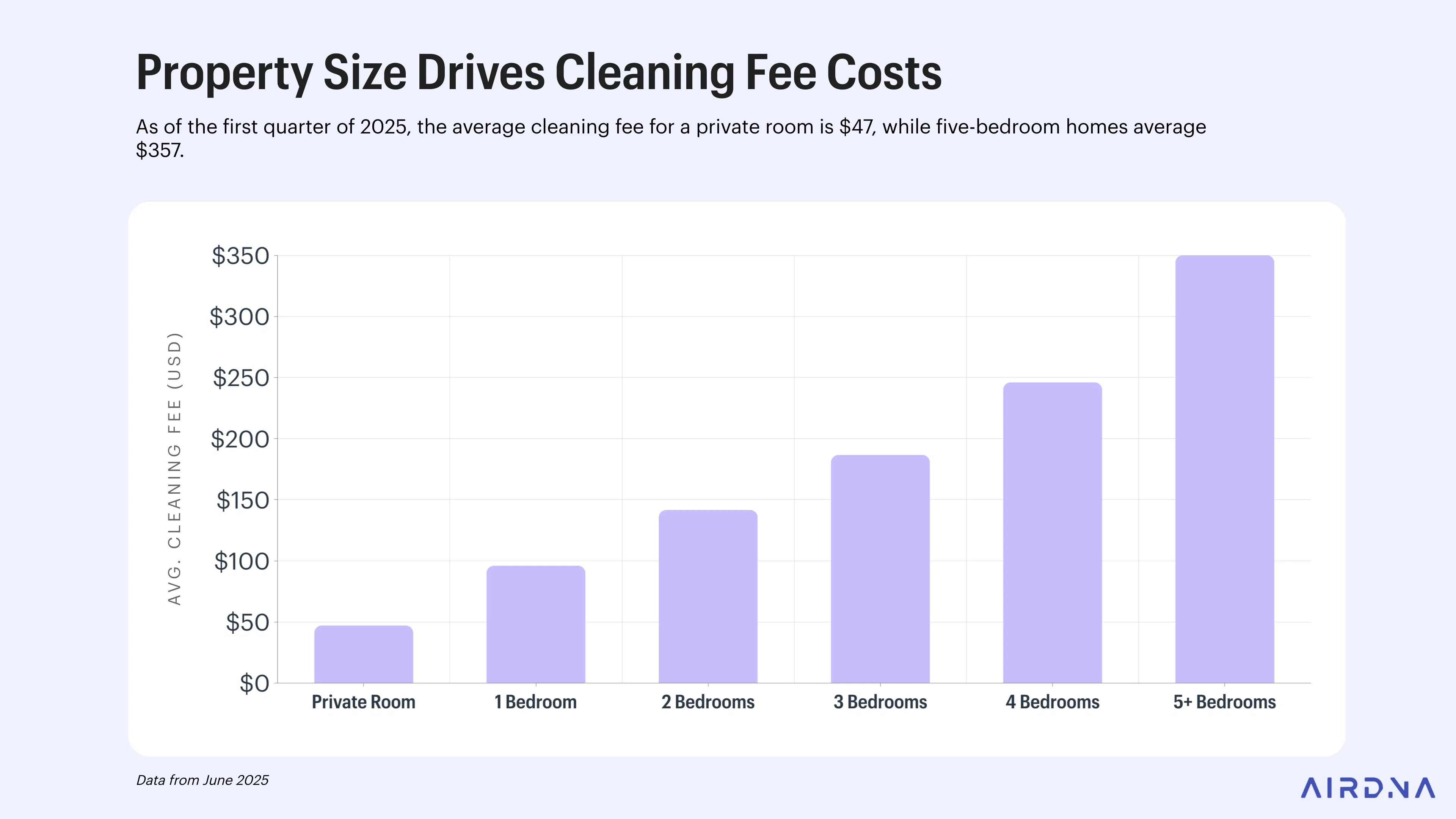Property size drives cleaning fee costs