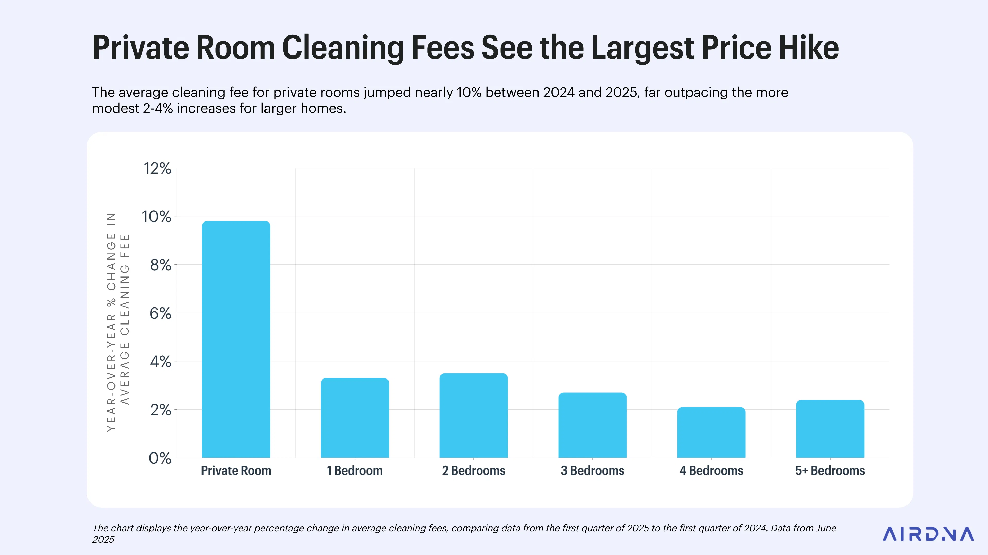 Private room cleaning fees see the largest price hike