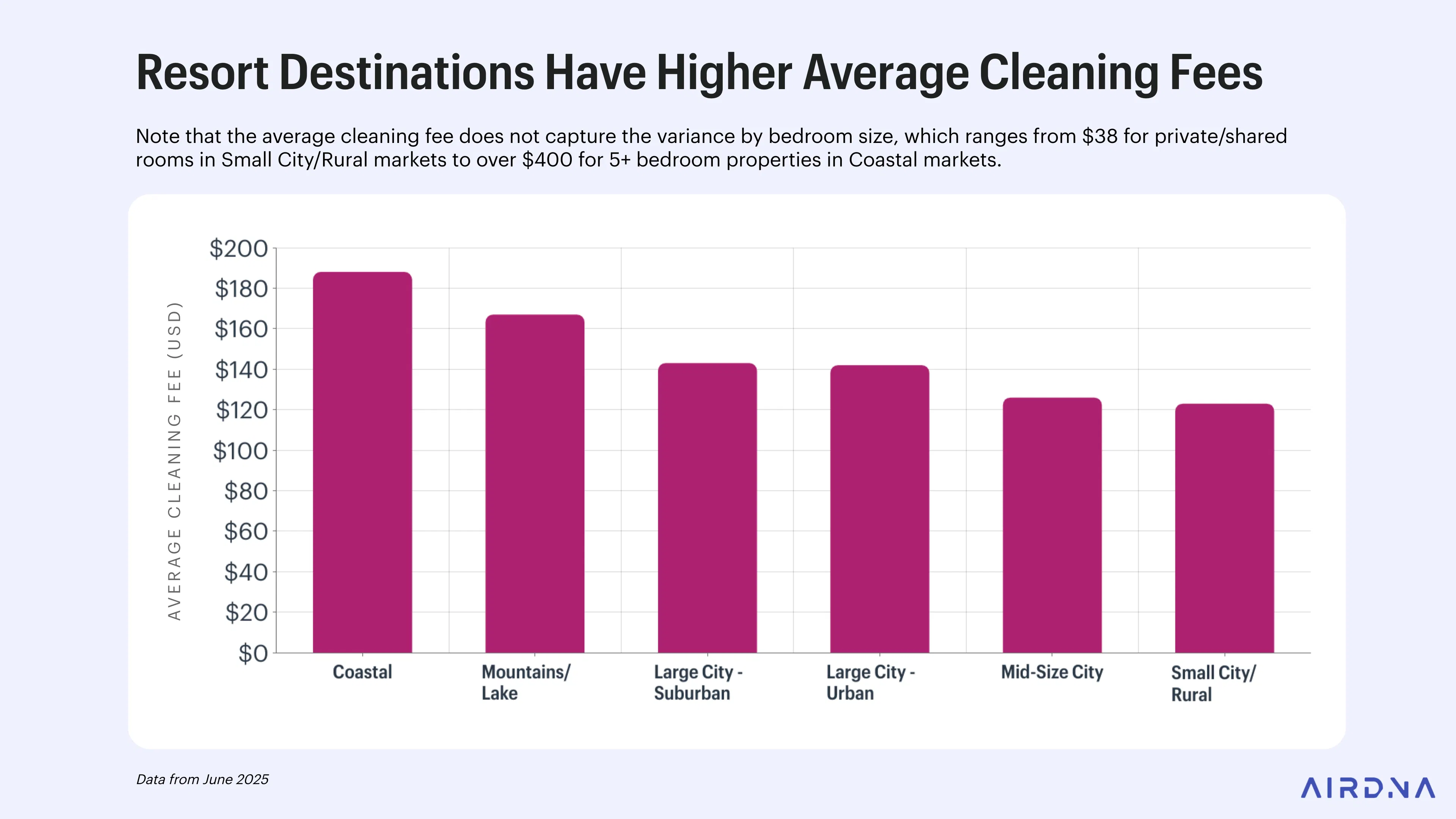 Resort destinations have higher average cleaning fees