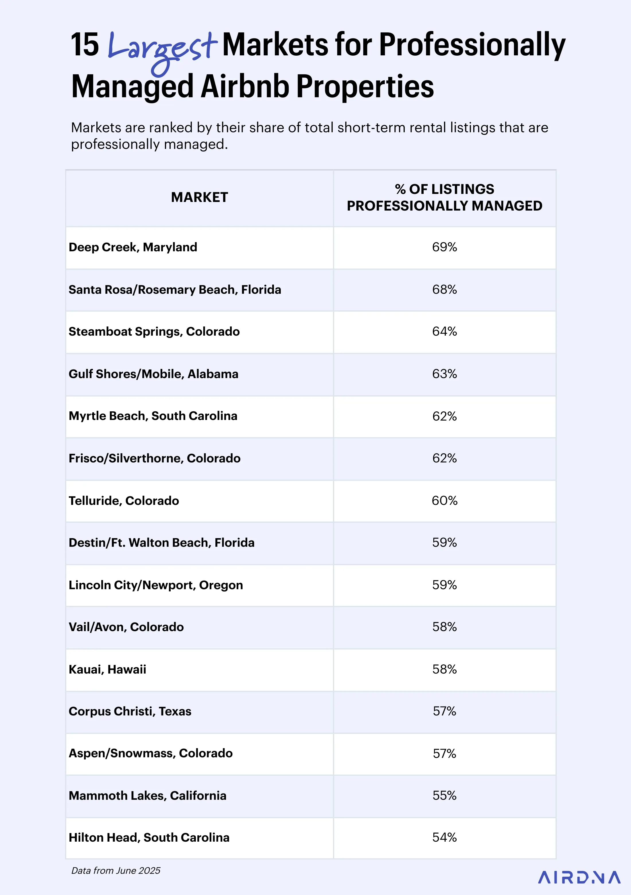 15 largest markets for professionally managed Airbnb properties in 2025
