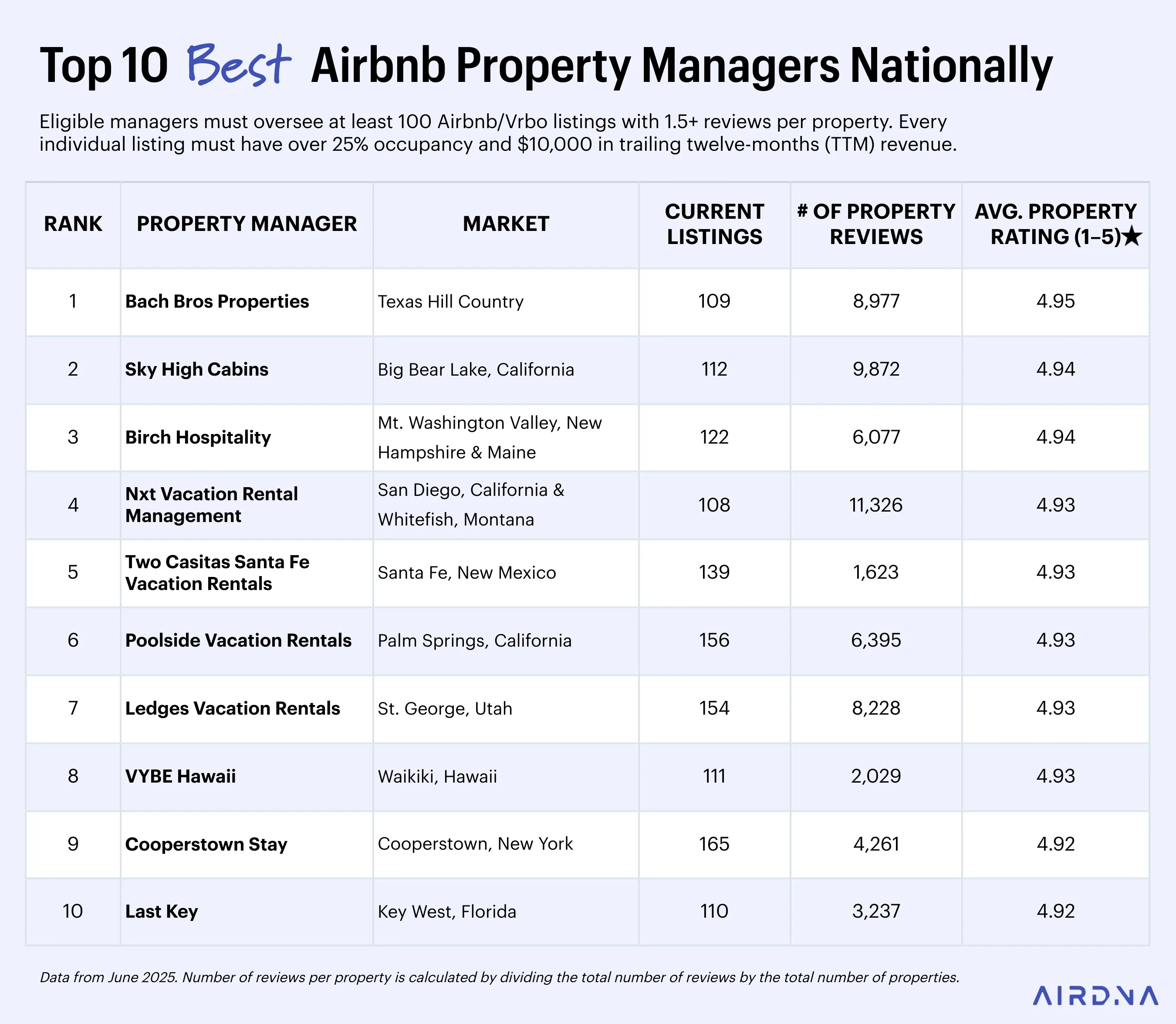 Top 10 Airbnb property managers nationally