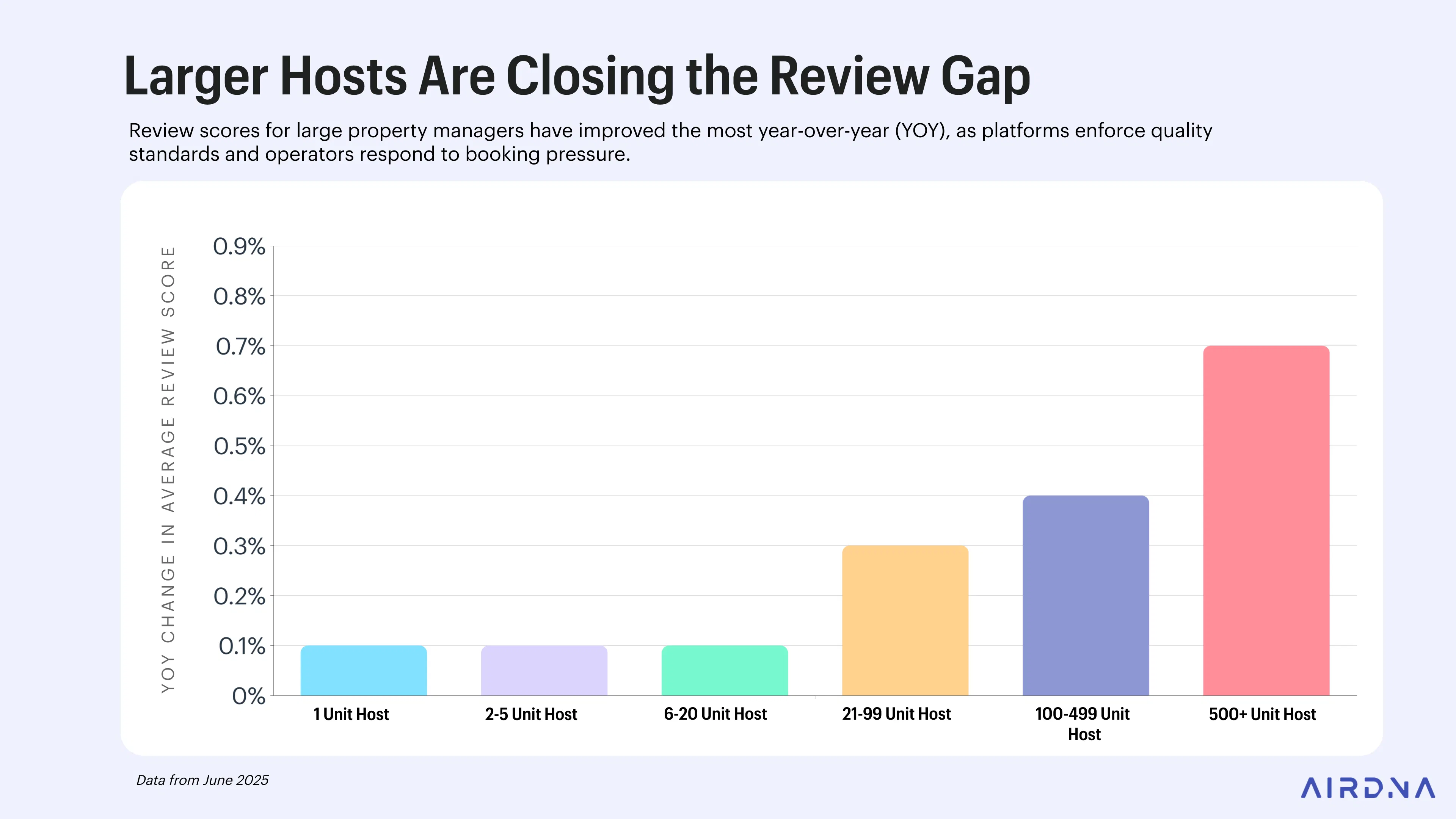 Larger hosts are closing the Airbnb review gap
