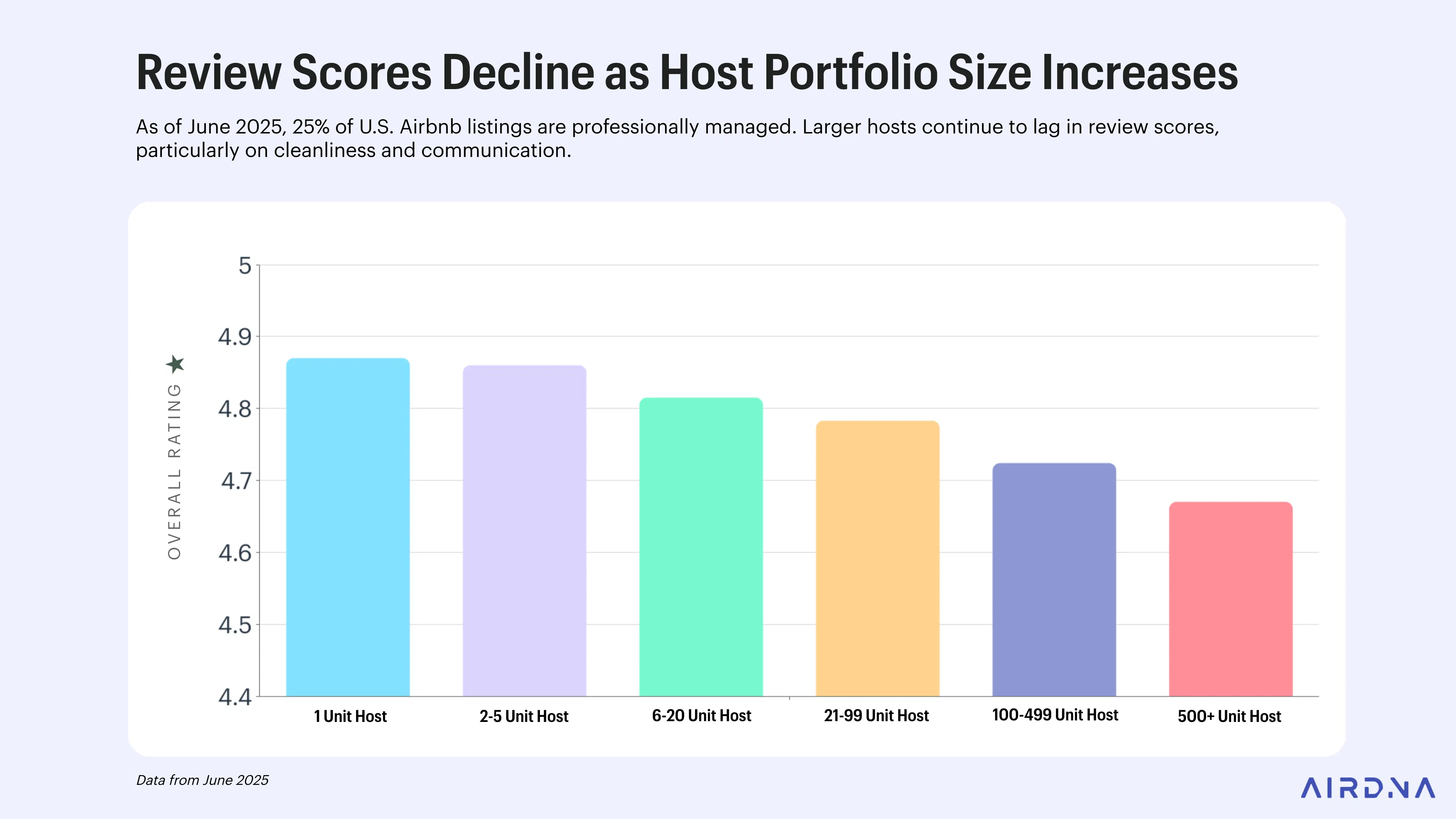 Airbnb review scores decline as host portfolio size increases