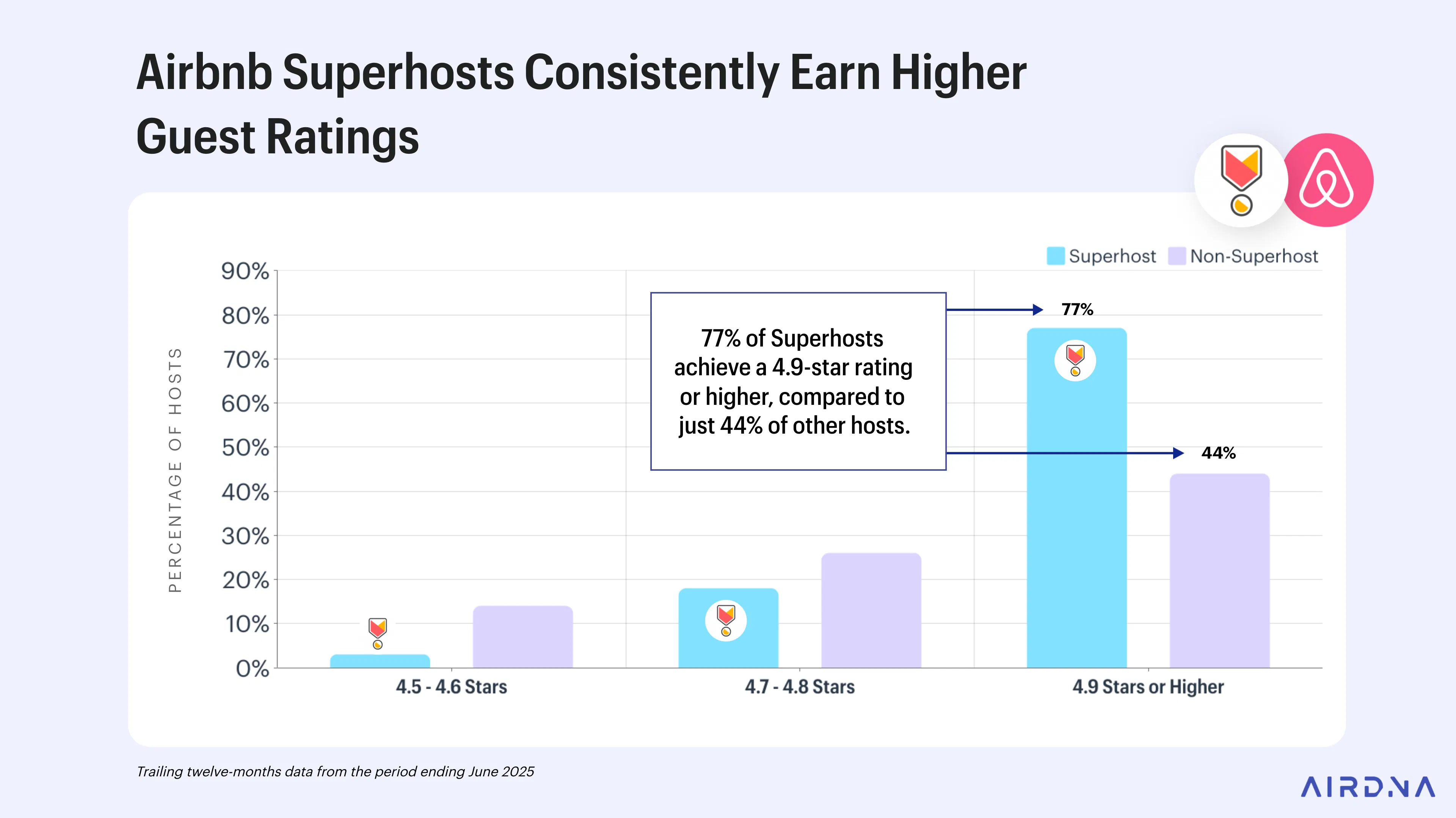 Airbnb Superhosts Consistently earn higher guest ratings than non-superhosts