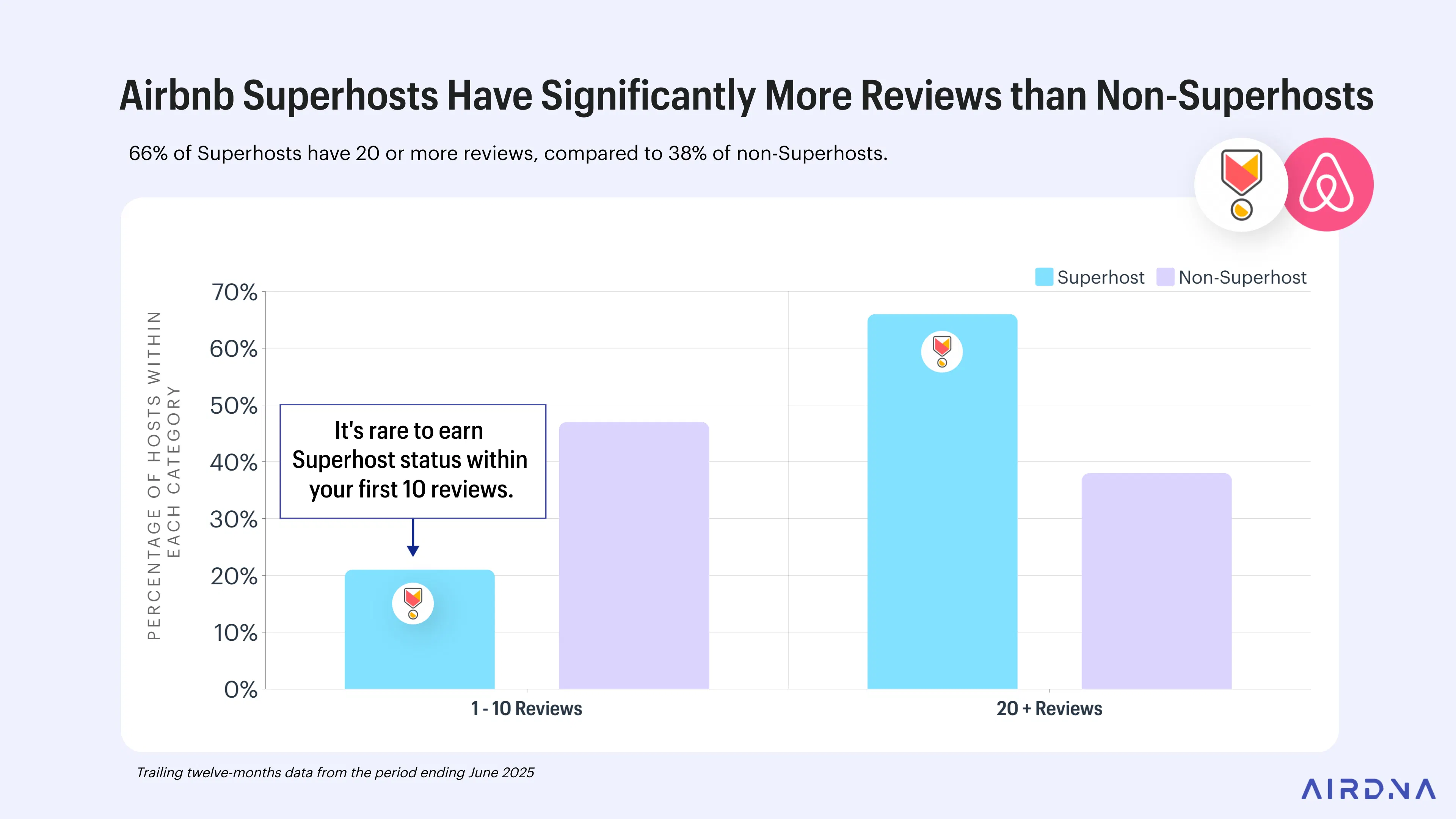 Airbnb Superhosts