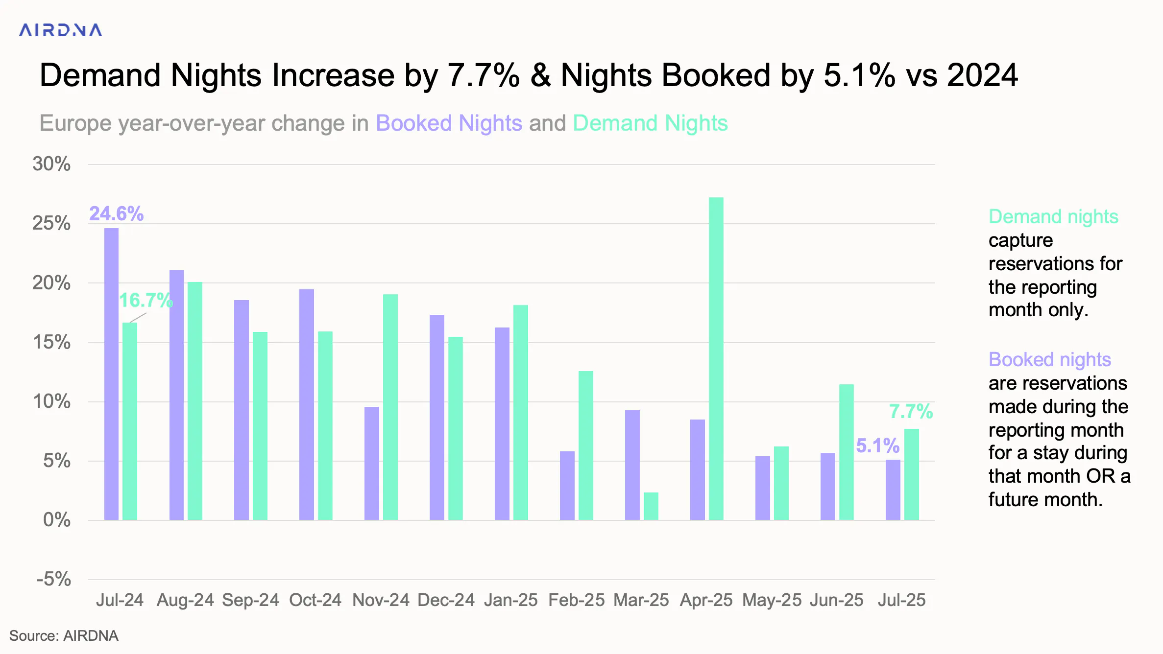 Demand nights and booked nights growth MoM for Europe