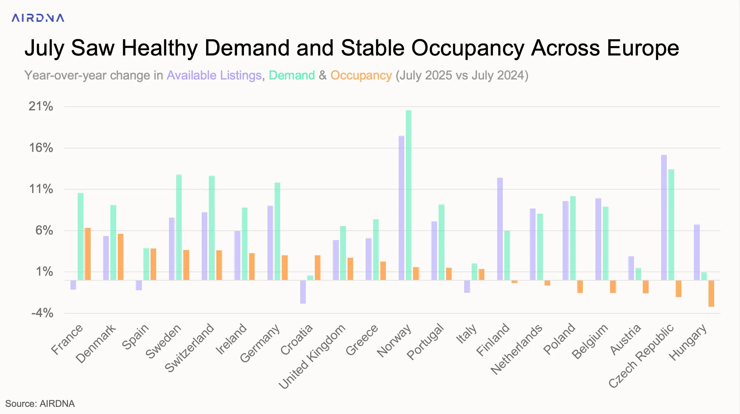 July sees healthy demand and stable occupancy across Europe