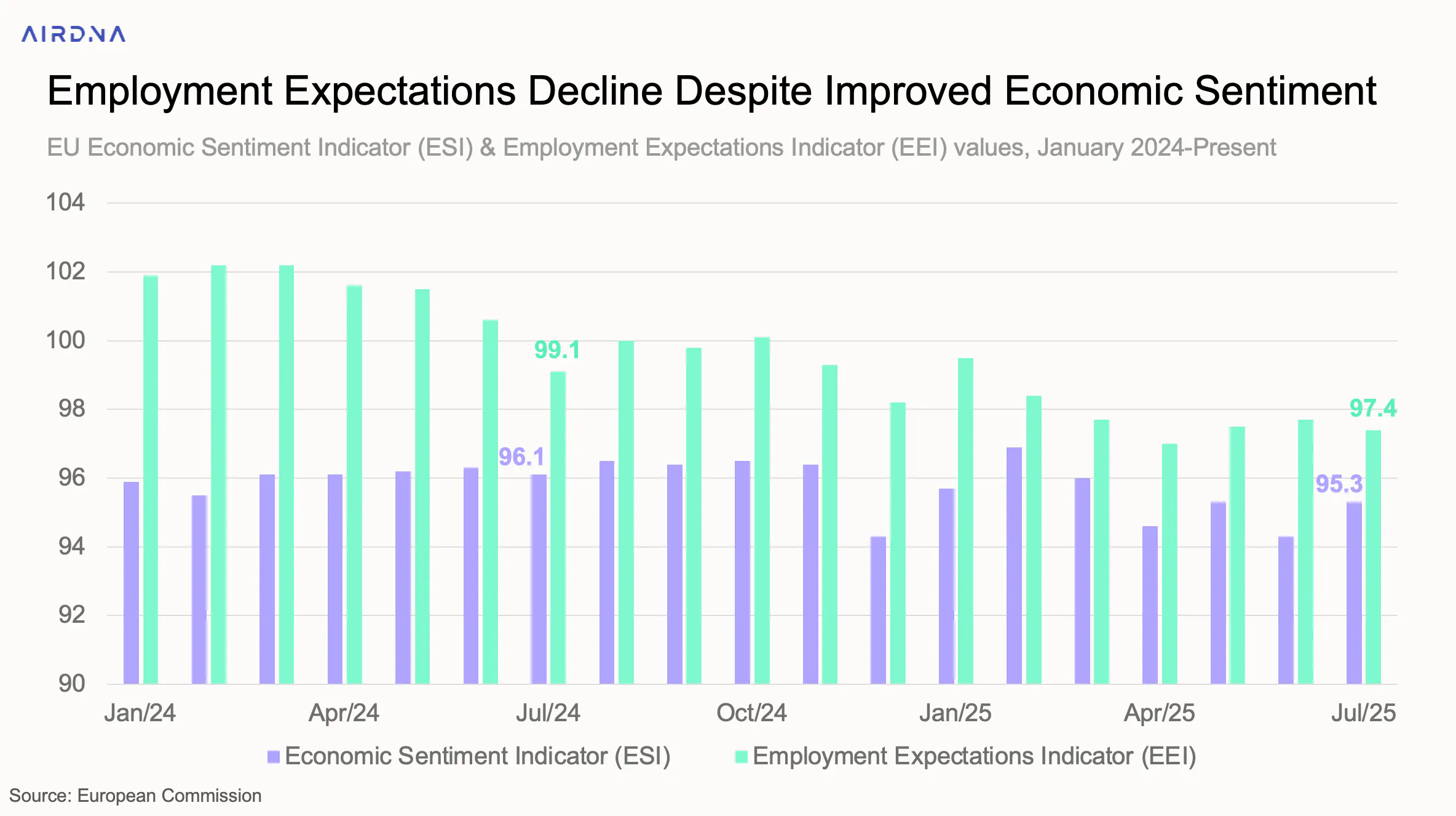 Employment expectations in EU decline month over month despite improved economic sentiment