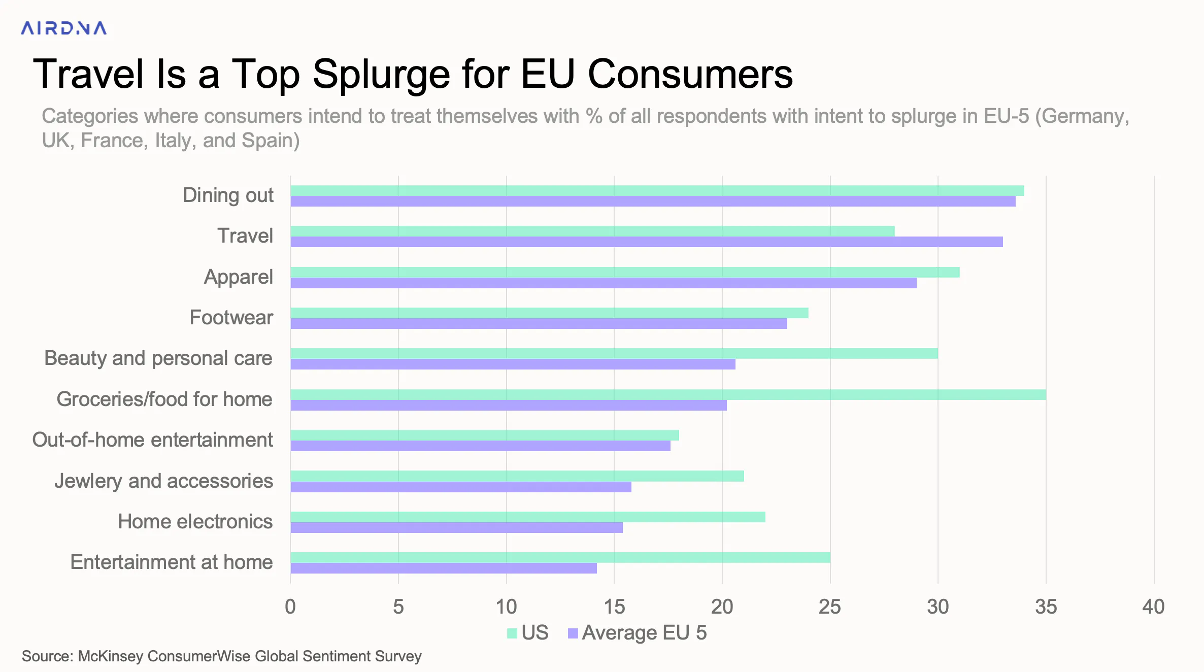 Travel is a top splurge among EU-5 consumers