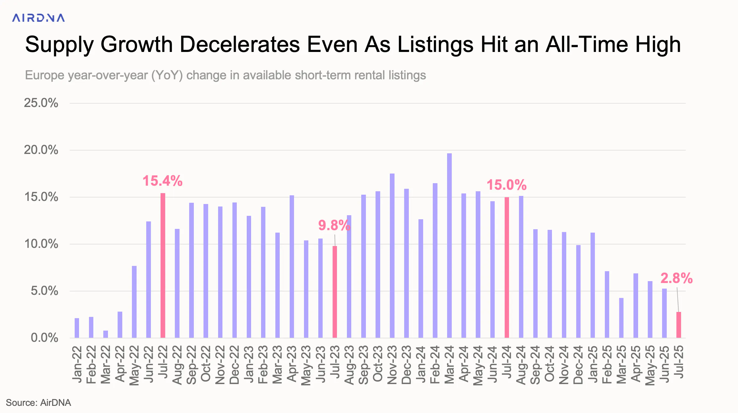 Supply growth in the EU is decelerating even as listings hit an all-time high