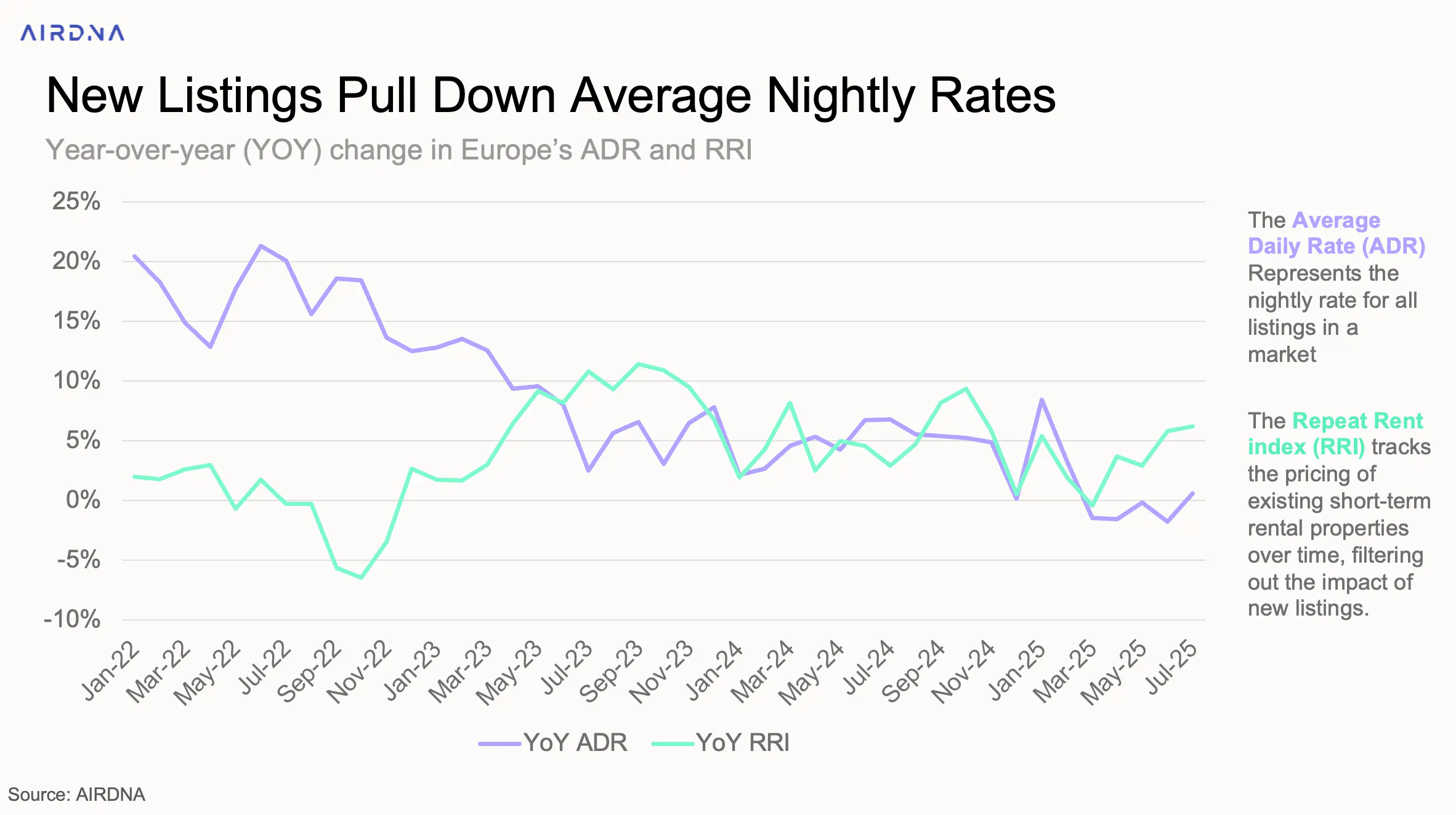 New EU listings pull down the average nightly rate