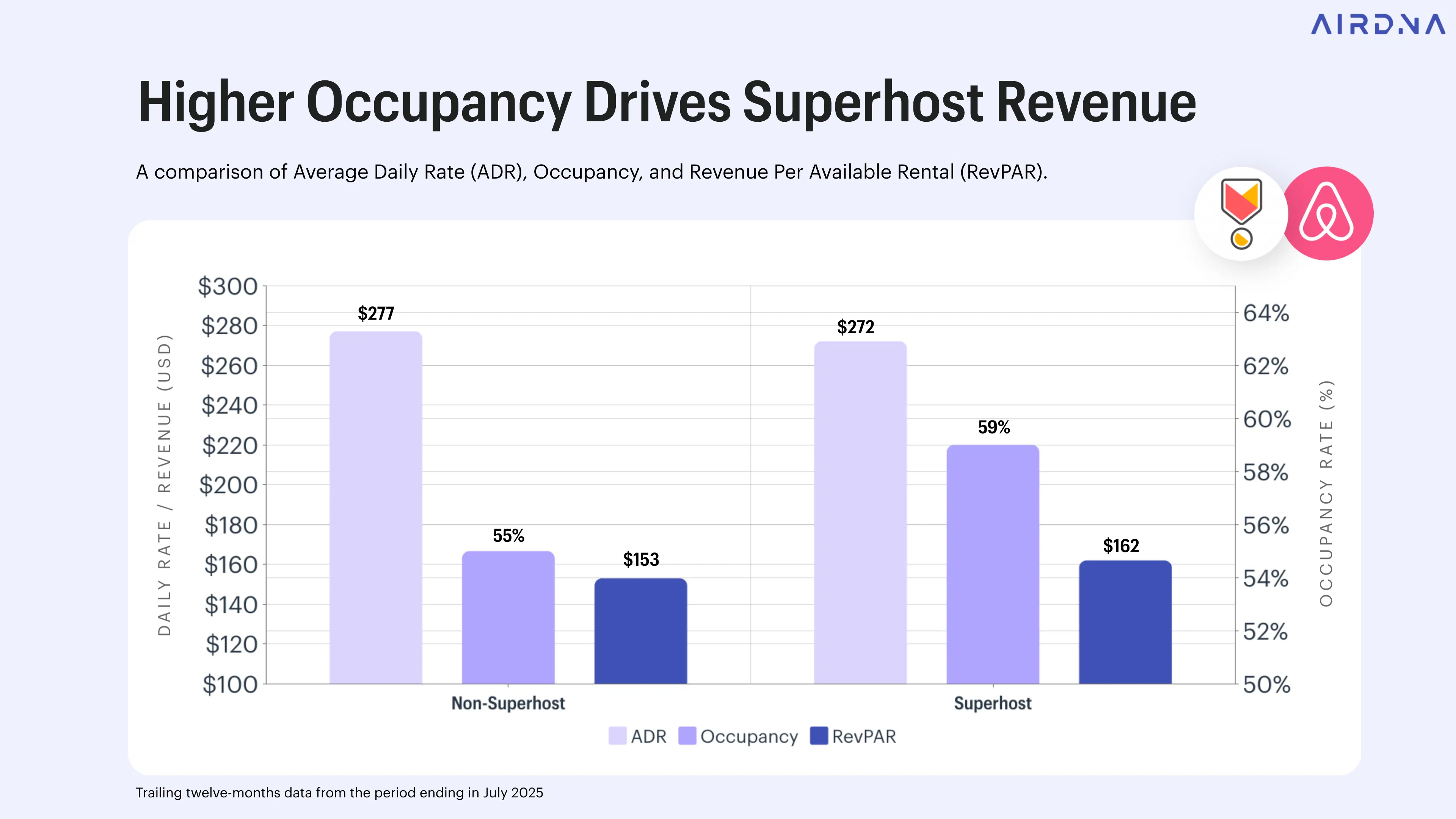 Higher occupancy drives Superhost revenue