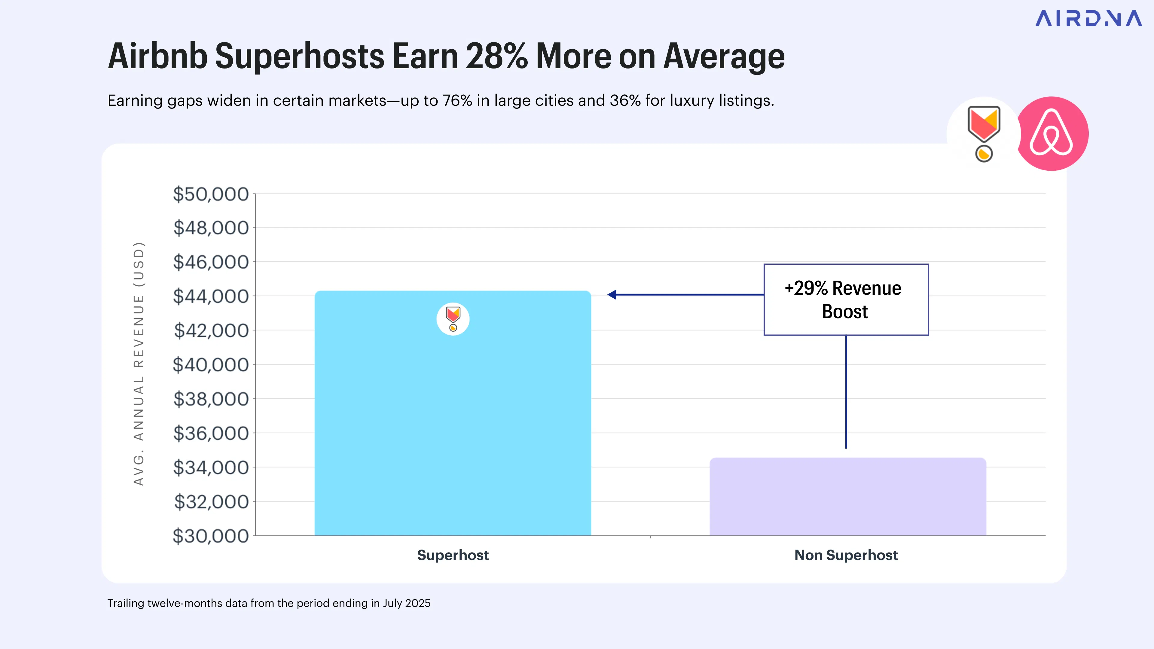 Airbnb Superhosts earn 28% more on average