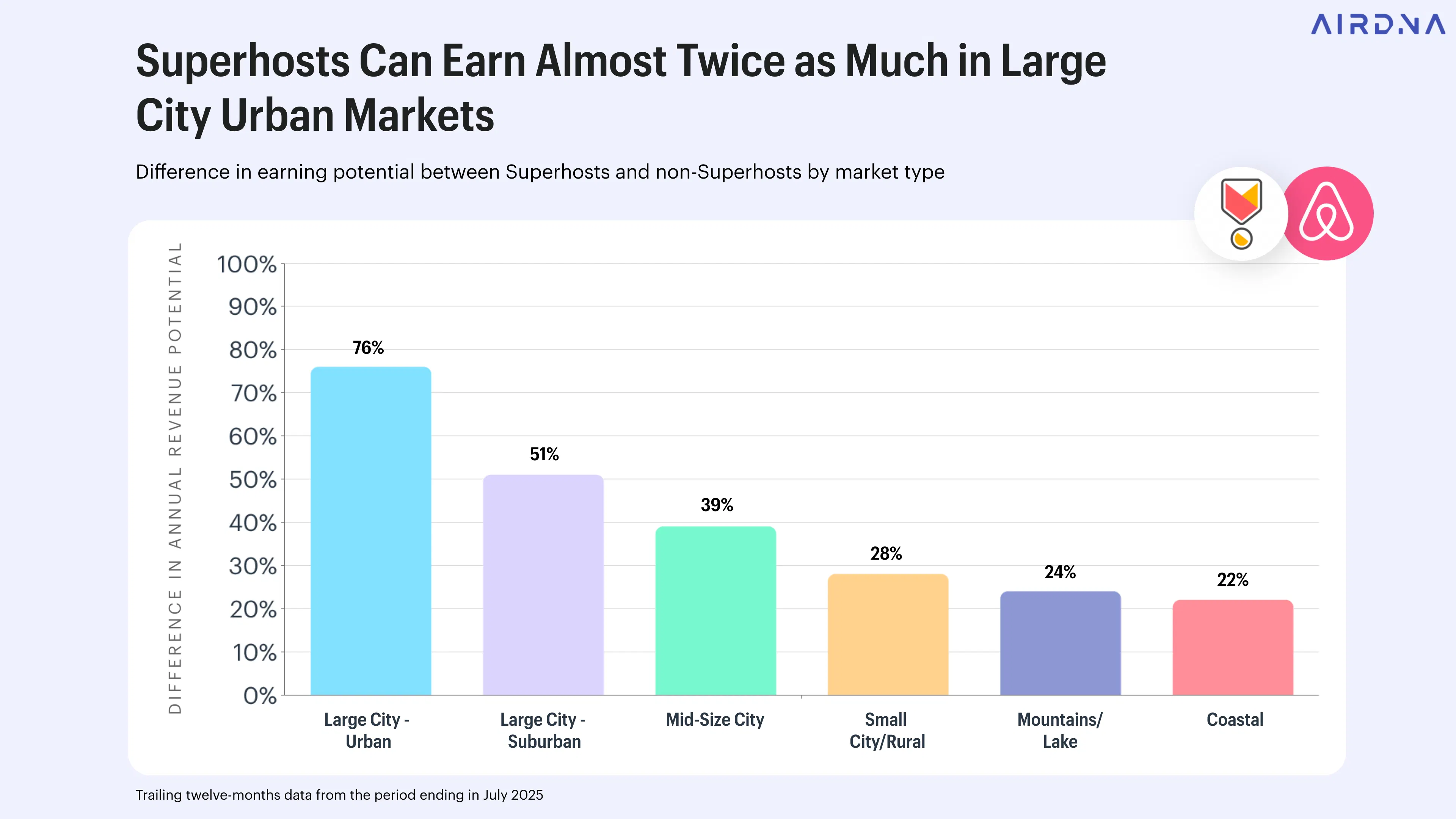 Superhosts can earn almost twice as much in Large City Urban markets