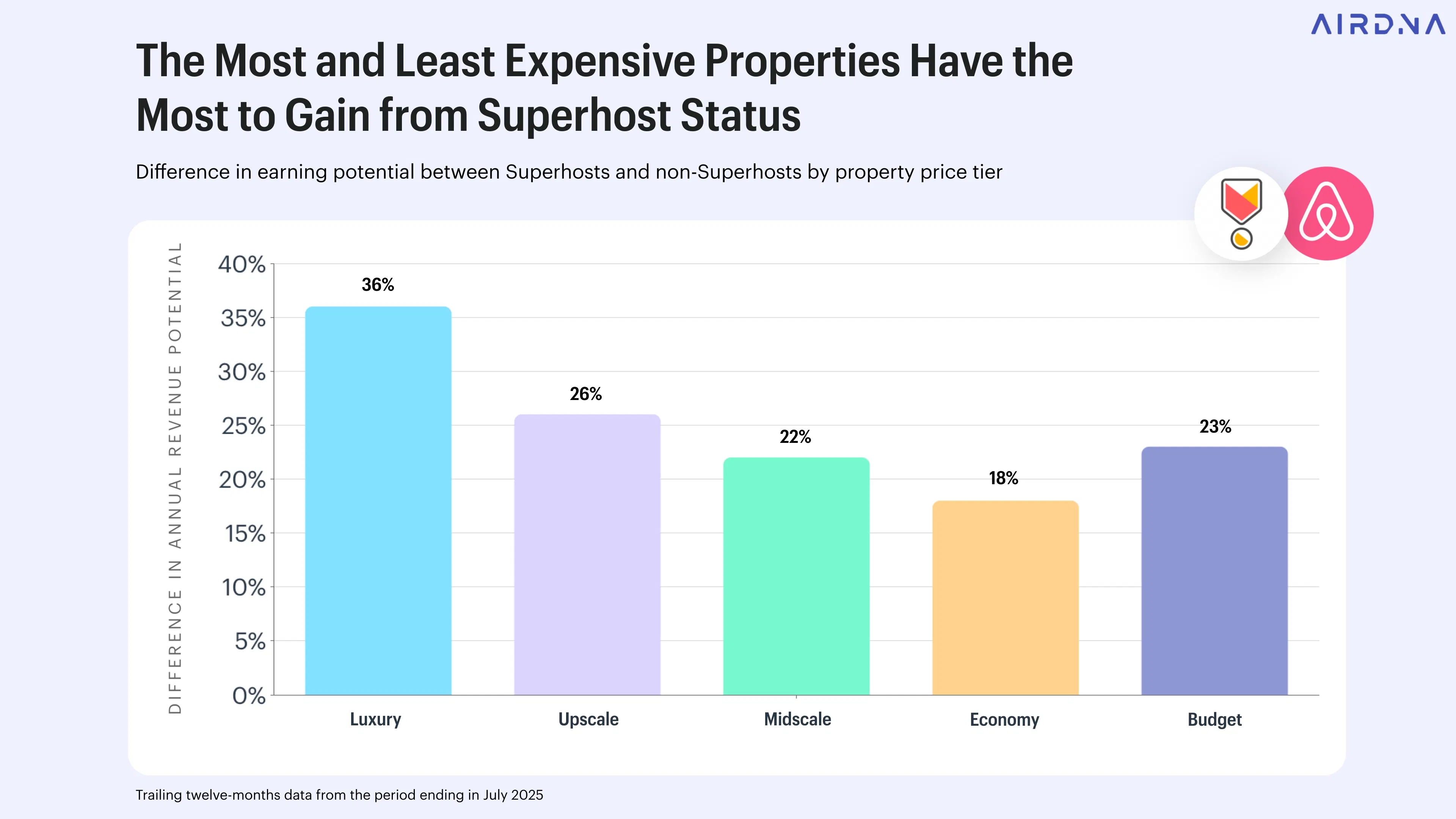 The most and least expensive properties have the most to gain from Superhost status
