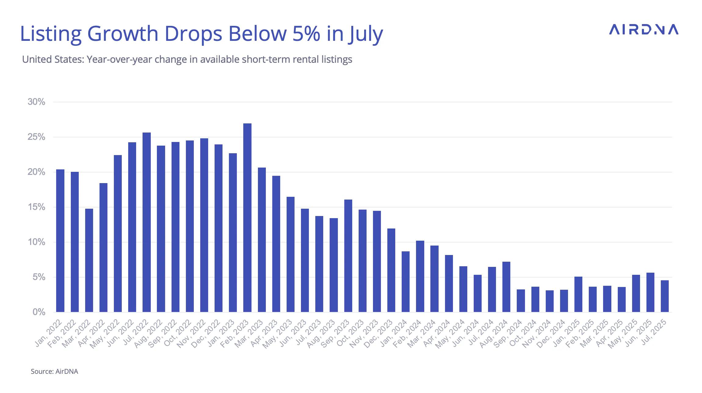 July listing growth in the U.S. dropped below 5% year-over-year