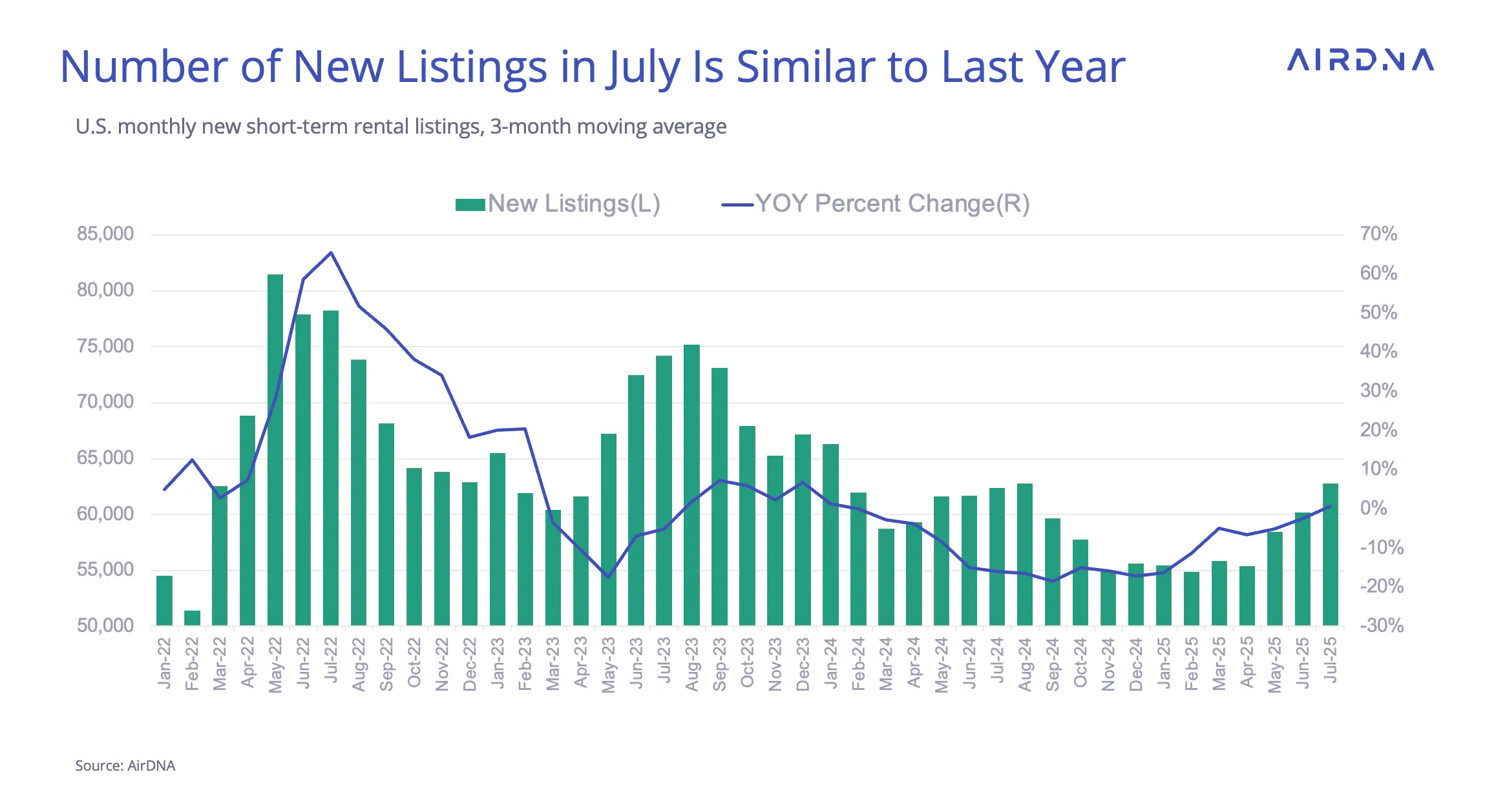 Number of new U.S. listings in July is similar to last year