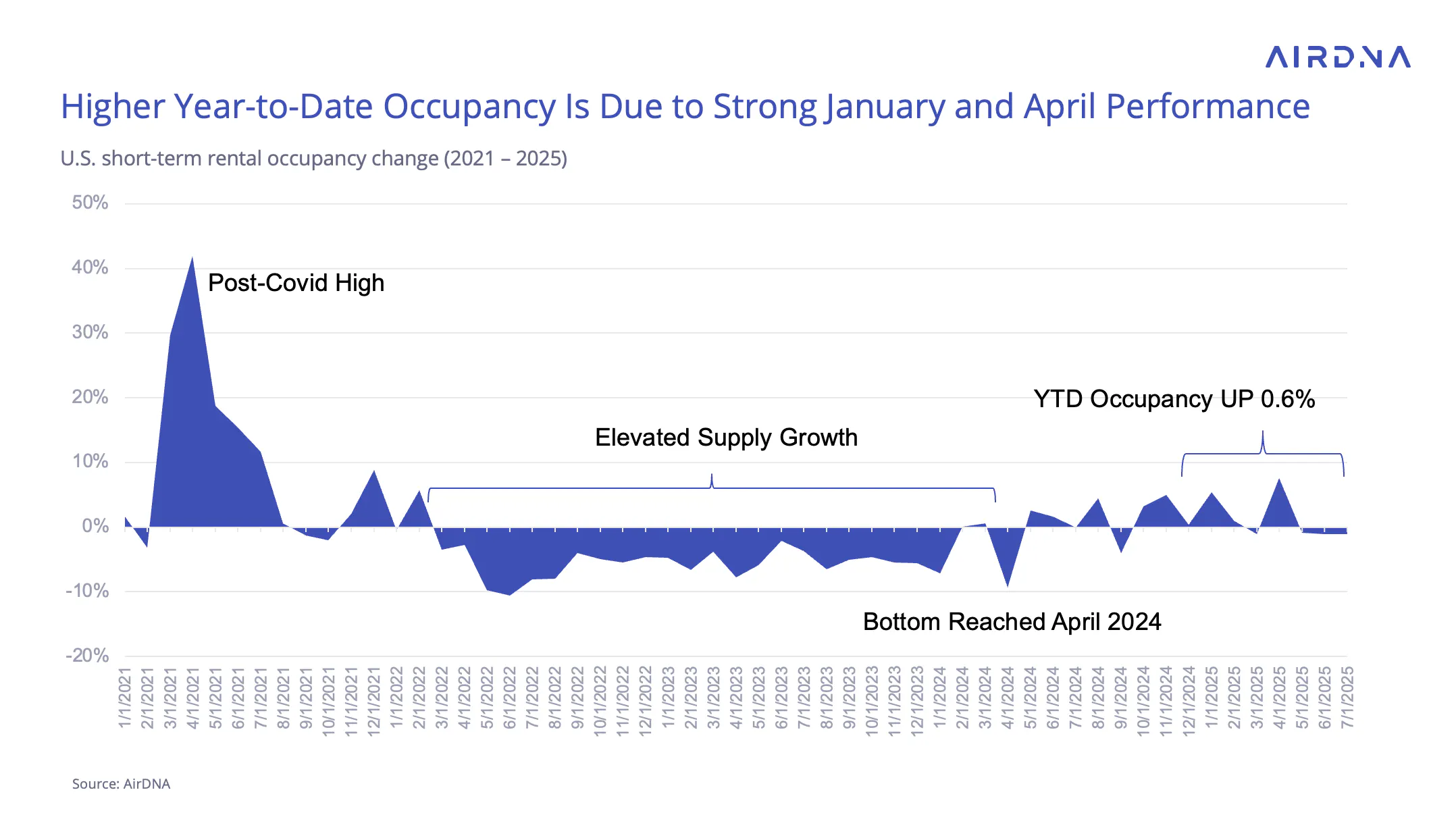 Higher year-to-date occupancy in the U.S. is due to strong January and April performance