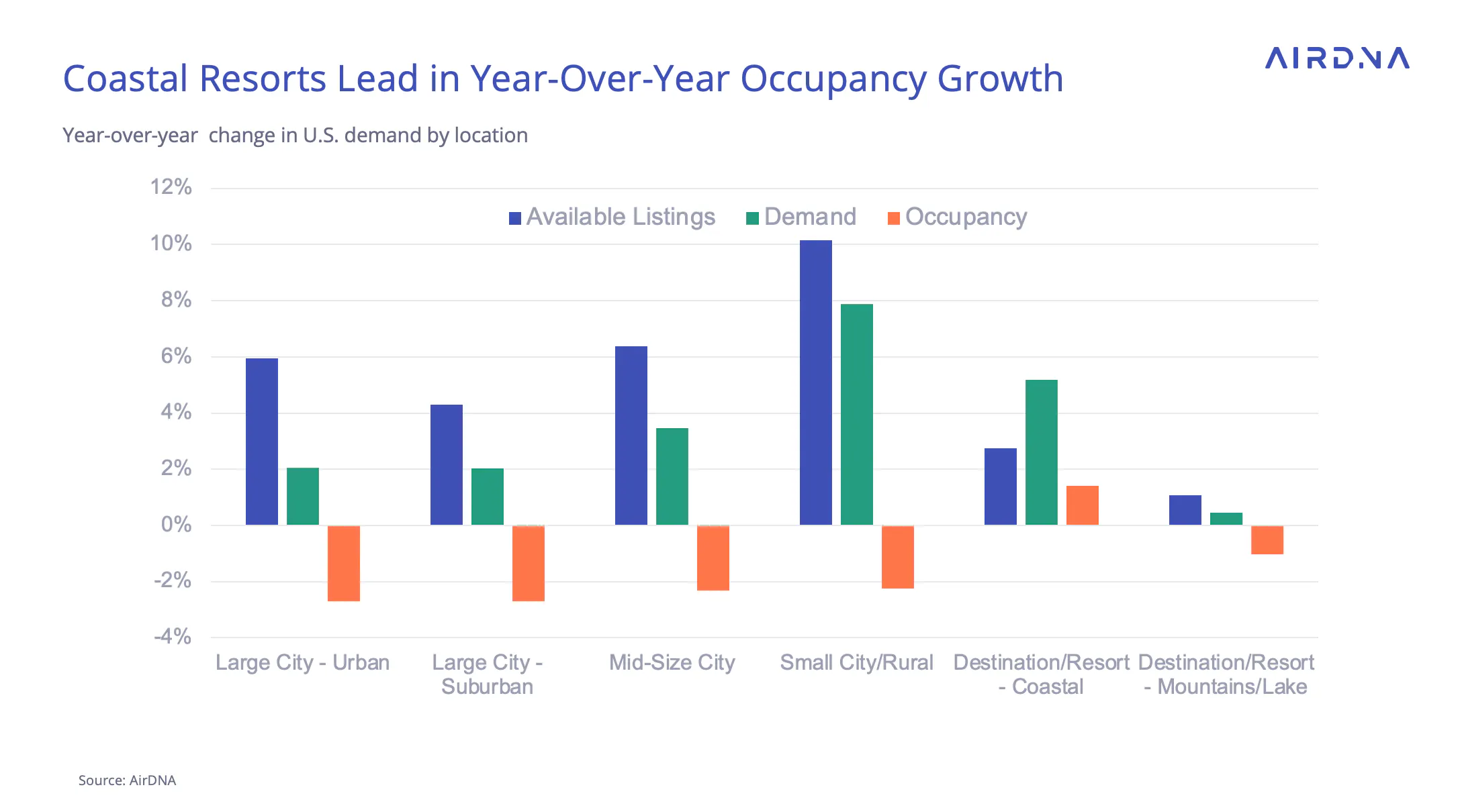 Coastal resorts lead in year-over-year occupancy growth