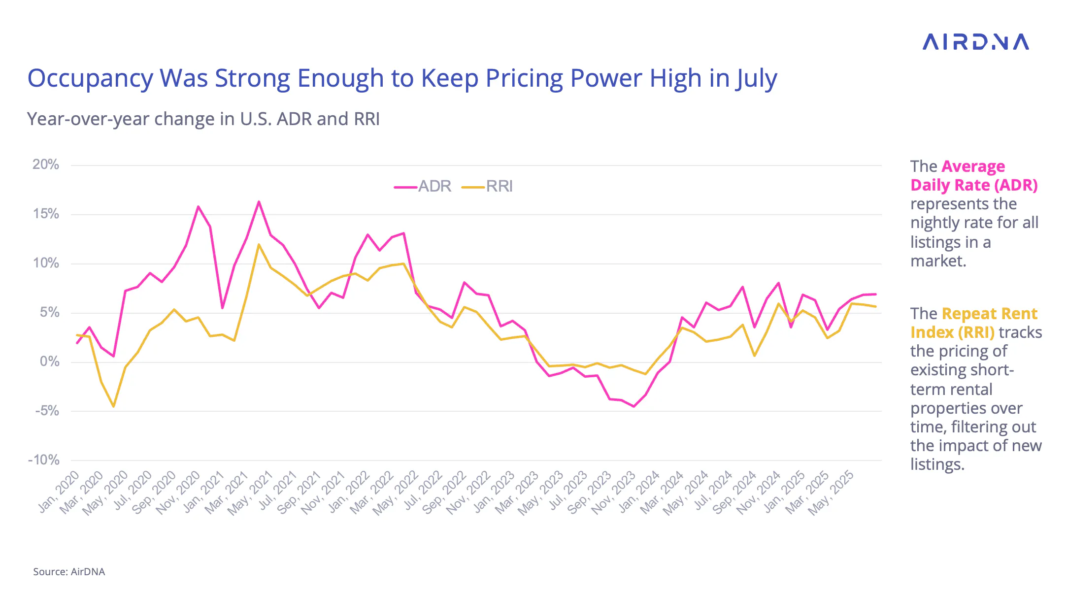 Occupancy was strong enough to keep pricing power high in July