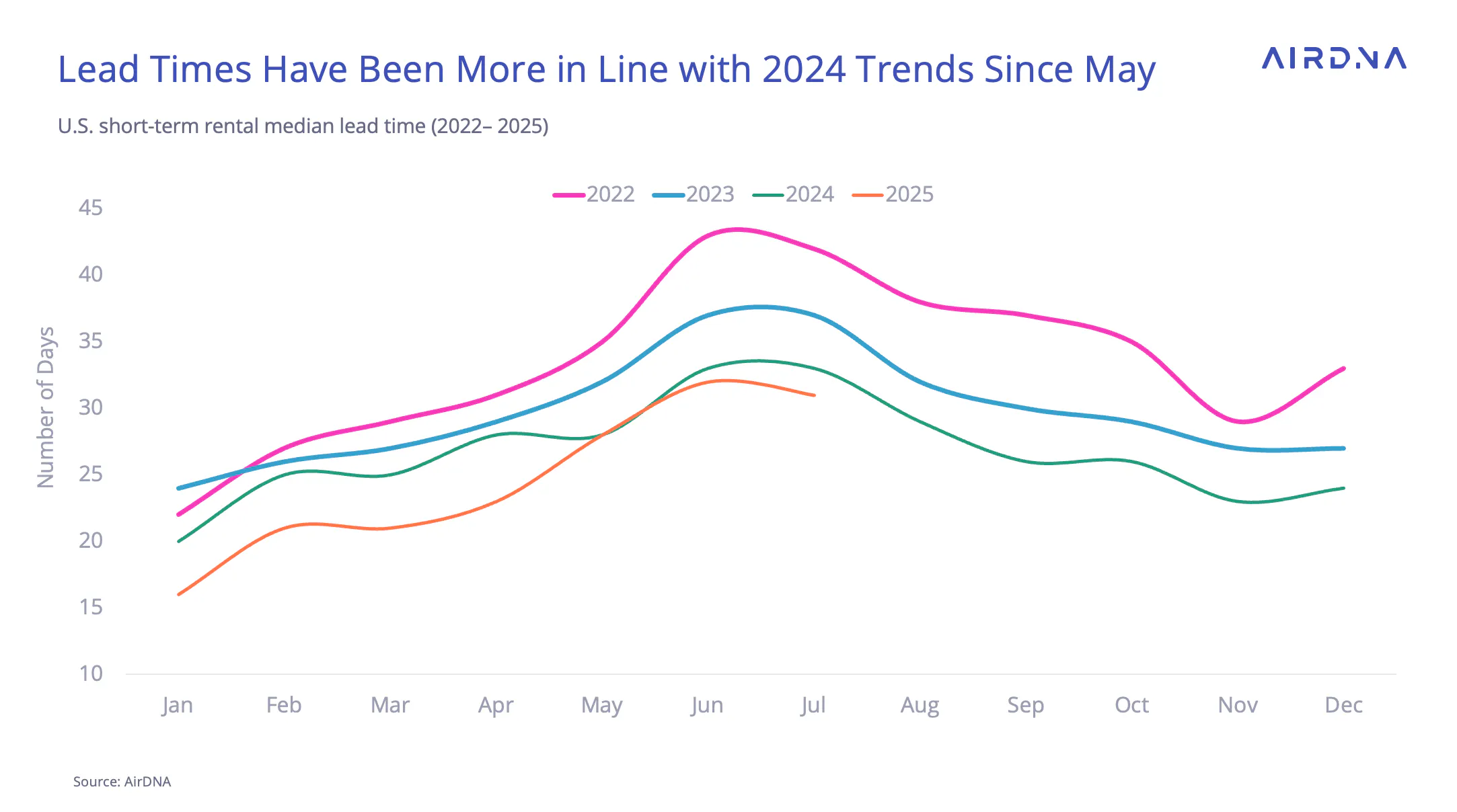Lead times have been more in line with 2024 trends since May