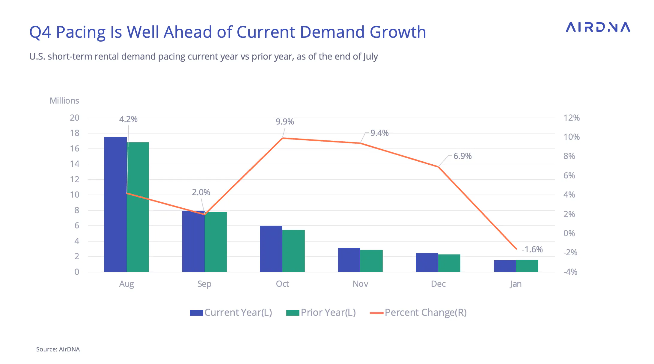 Q4 pacing is well ahead of current demand growth