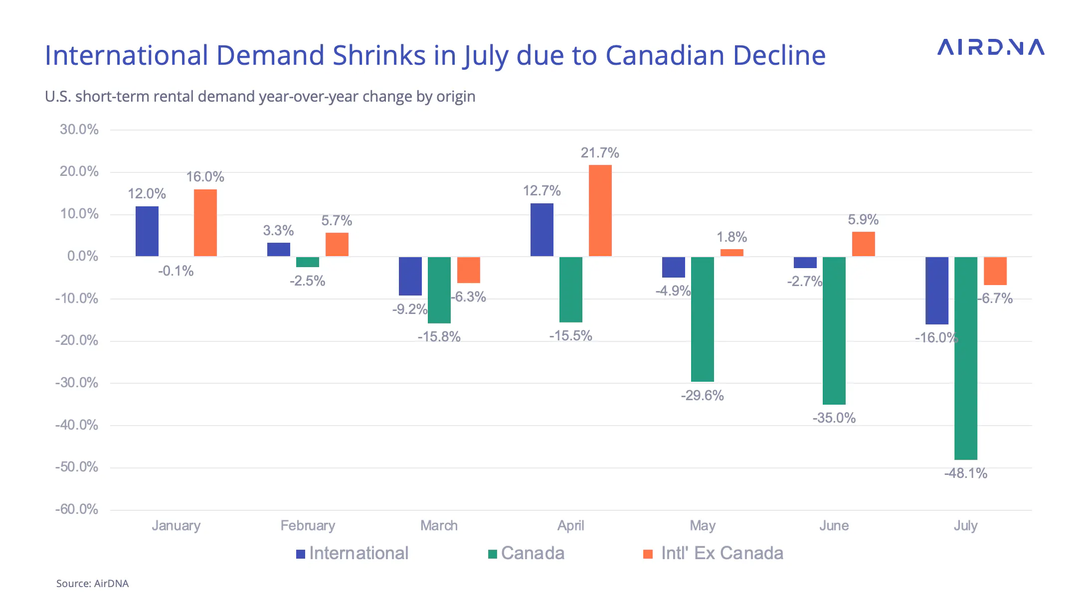 International demand shrinks in July due to Canadian decline