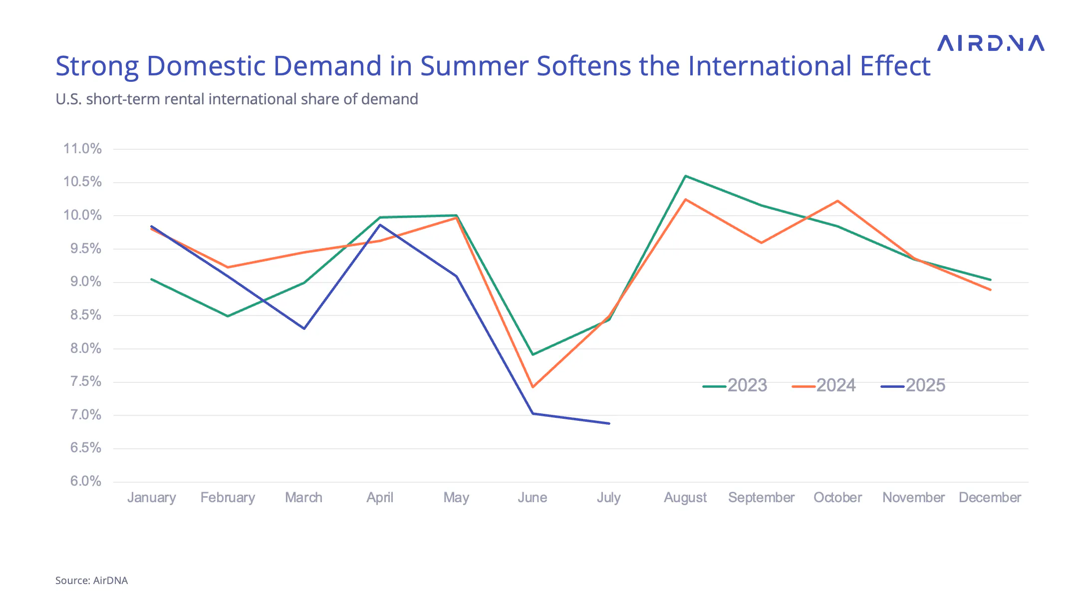 Strong domestic demand in summer softens the international effect