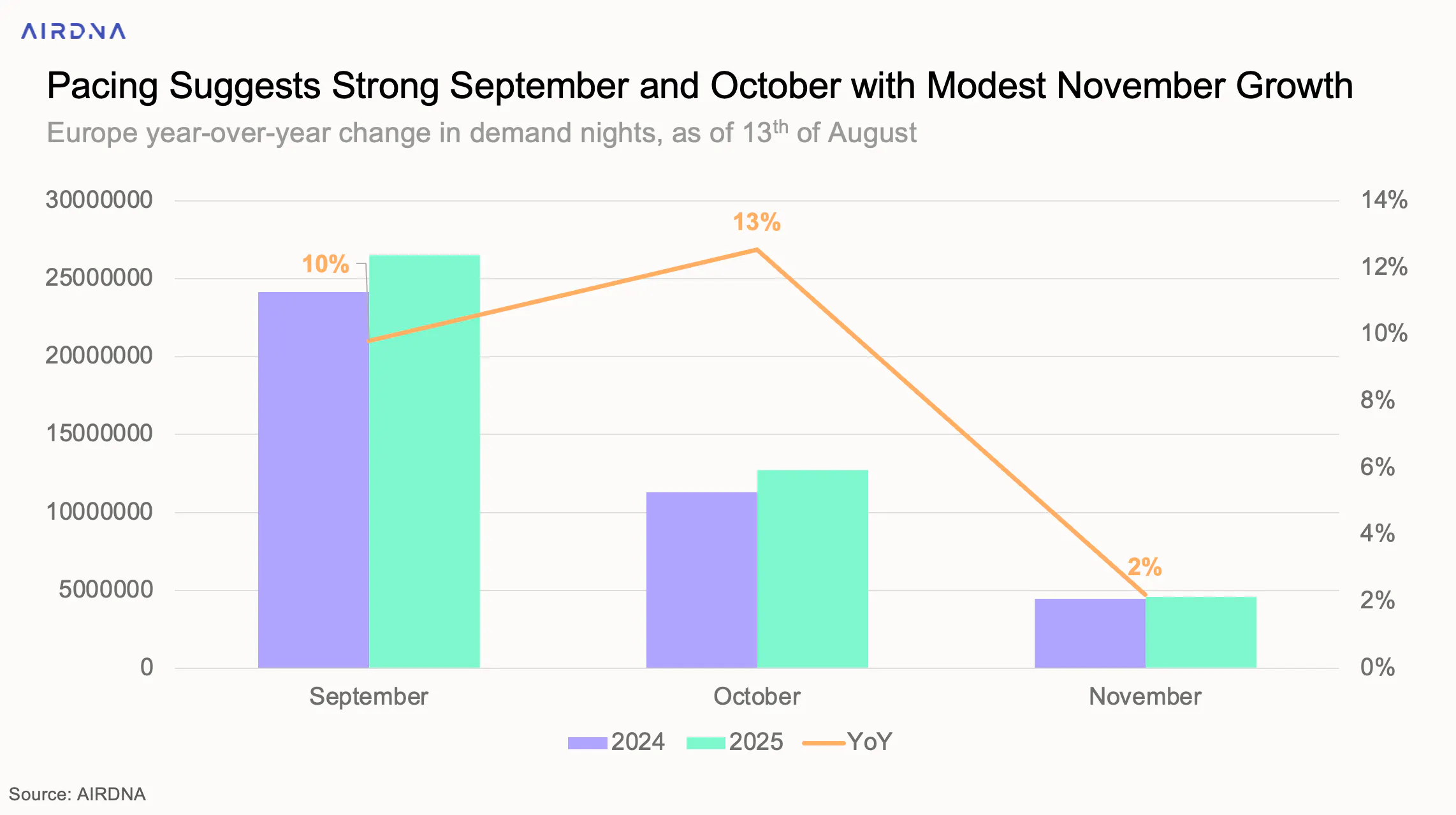 Pacing suggests strong September and October with modest November growth