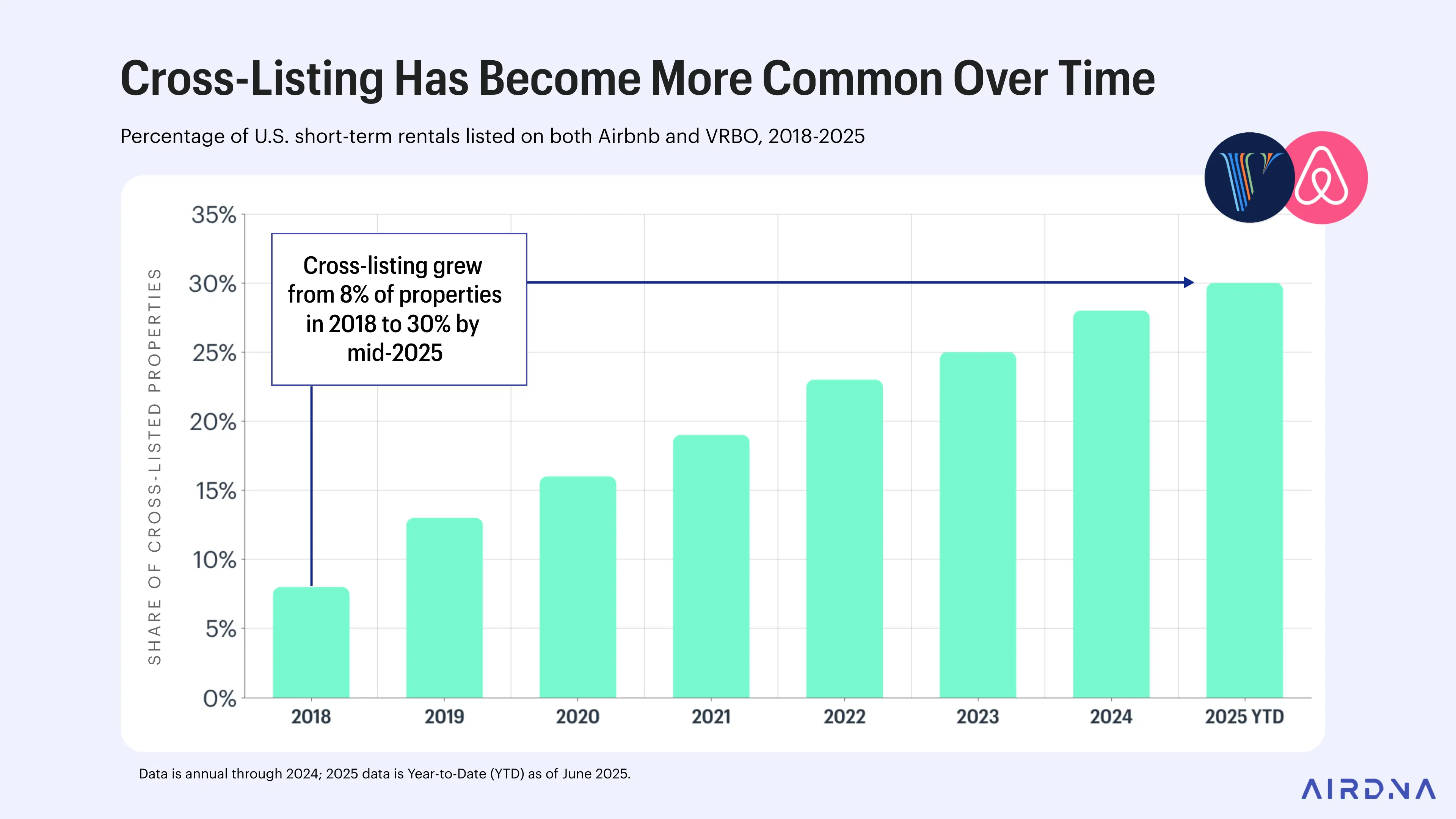 Cross listing has become more common over time