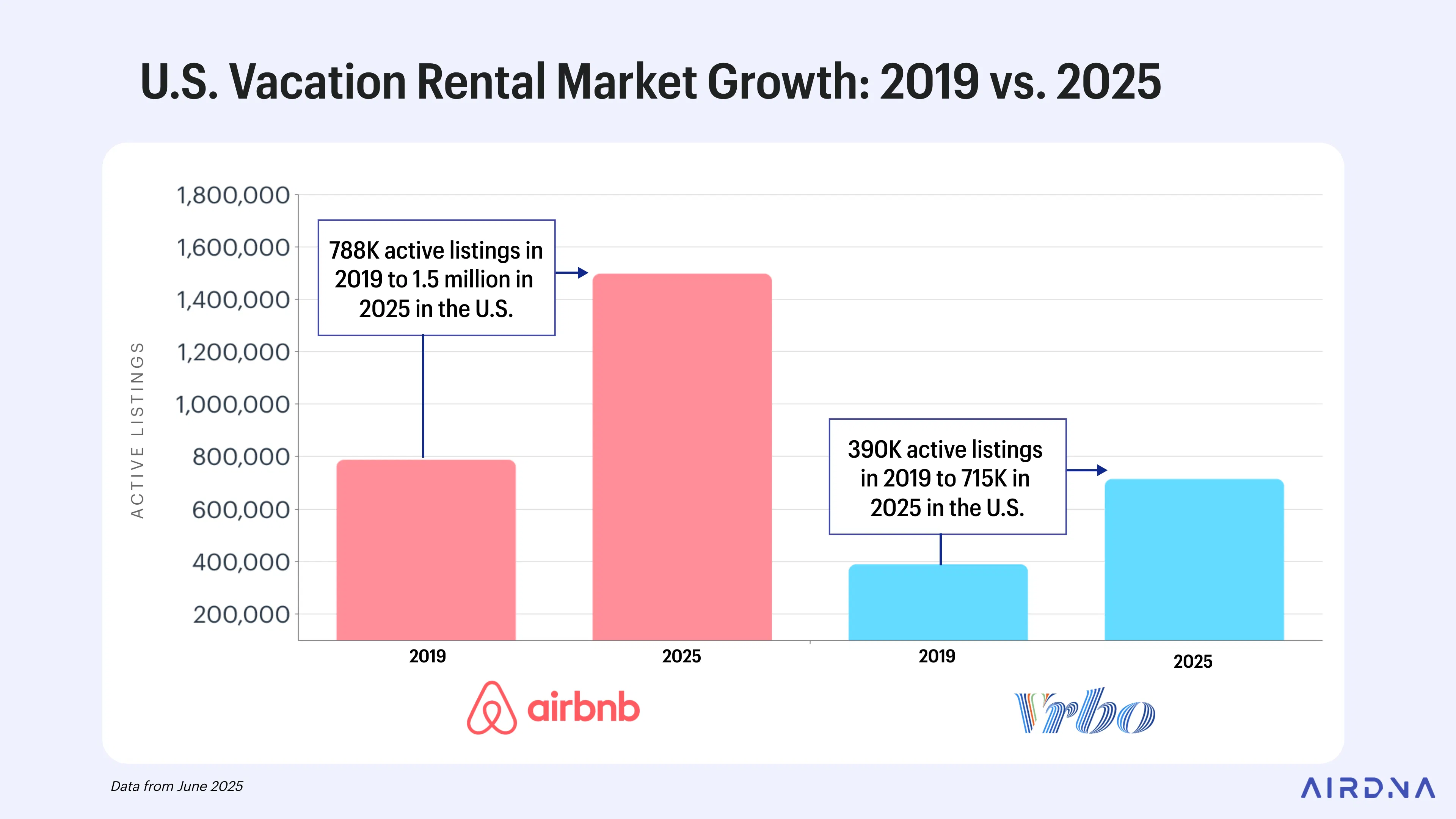 U.S. vacation rental market growth, 2019 vs 2025