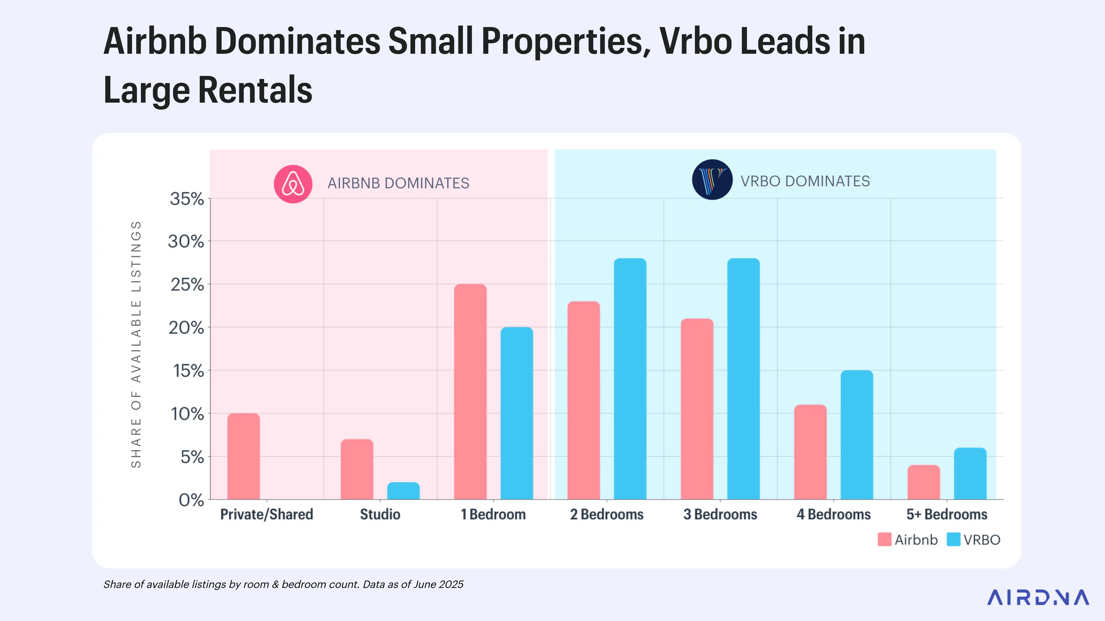 Airbnb Dominates Small Properties, Vrbo Leads in Large Rentals