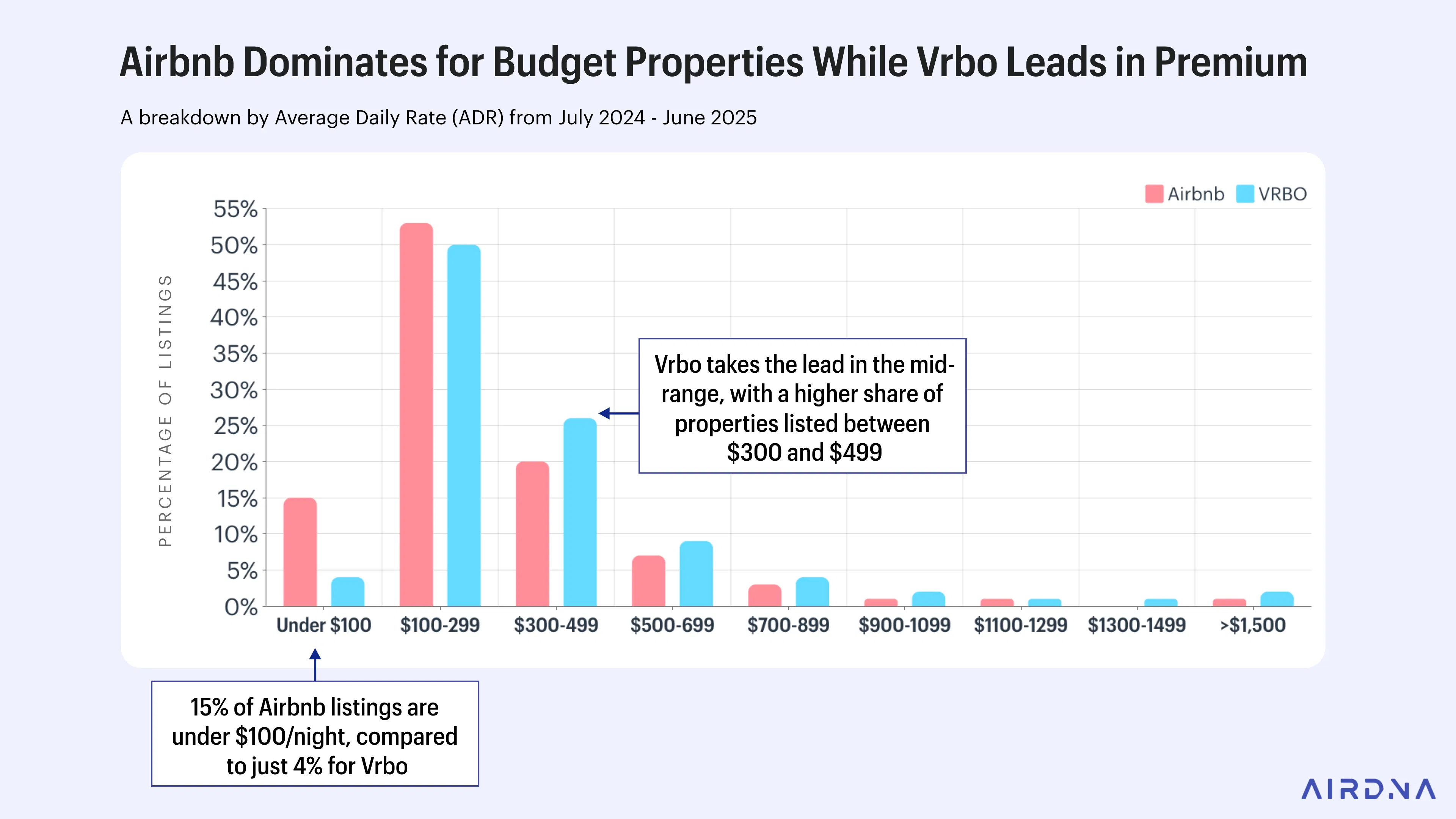 Airbnb Dominates for Budget Properties While Vrbo Leads in Premium