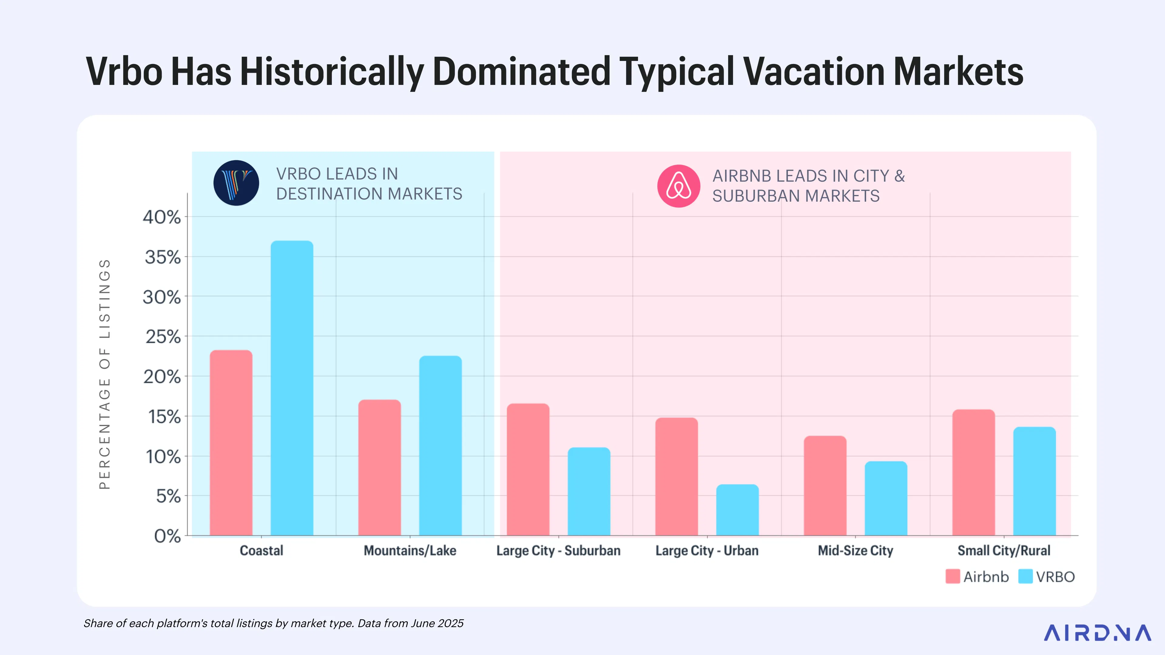 Vrbo Has Historically Dominated Typical Vacation Markets