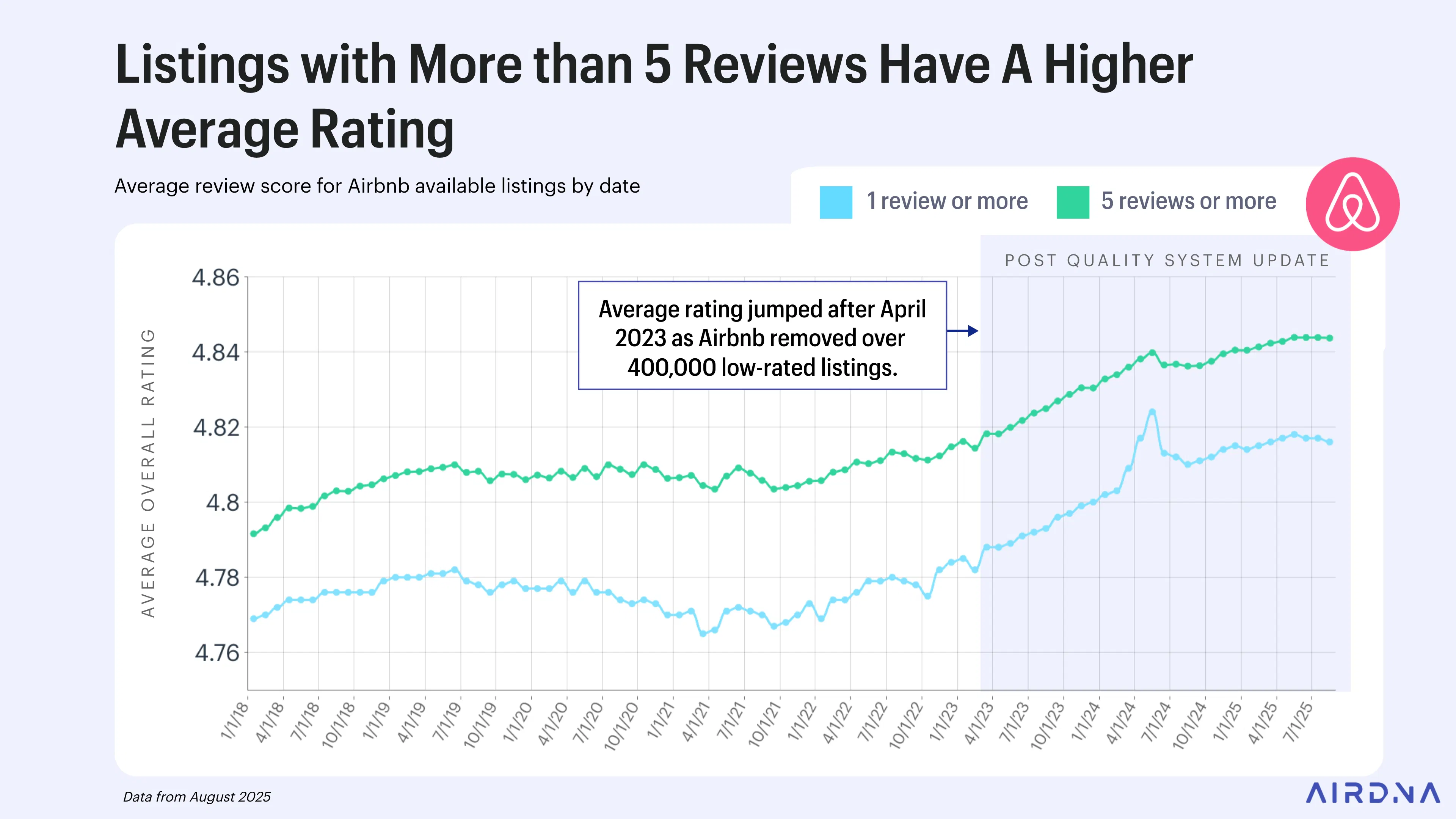 Listings with more than 5 reviews have a higher average rating