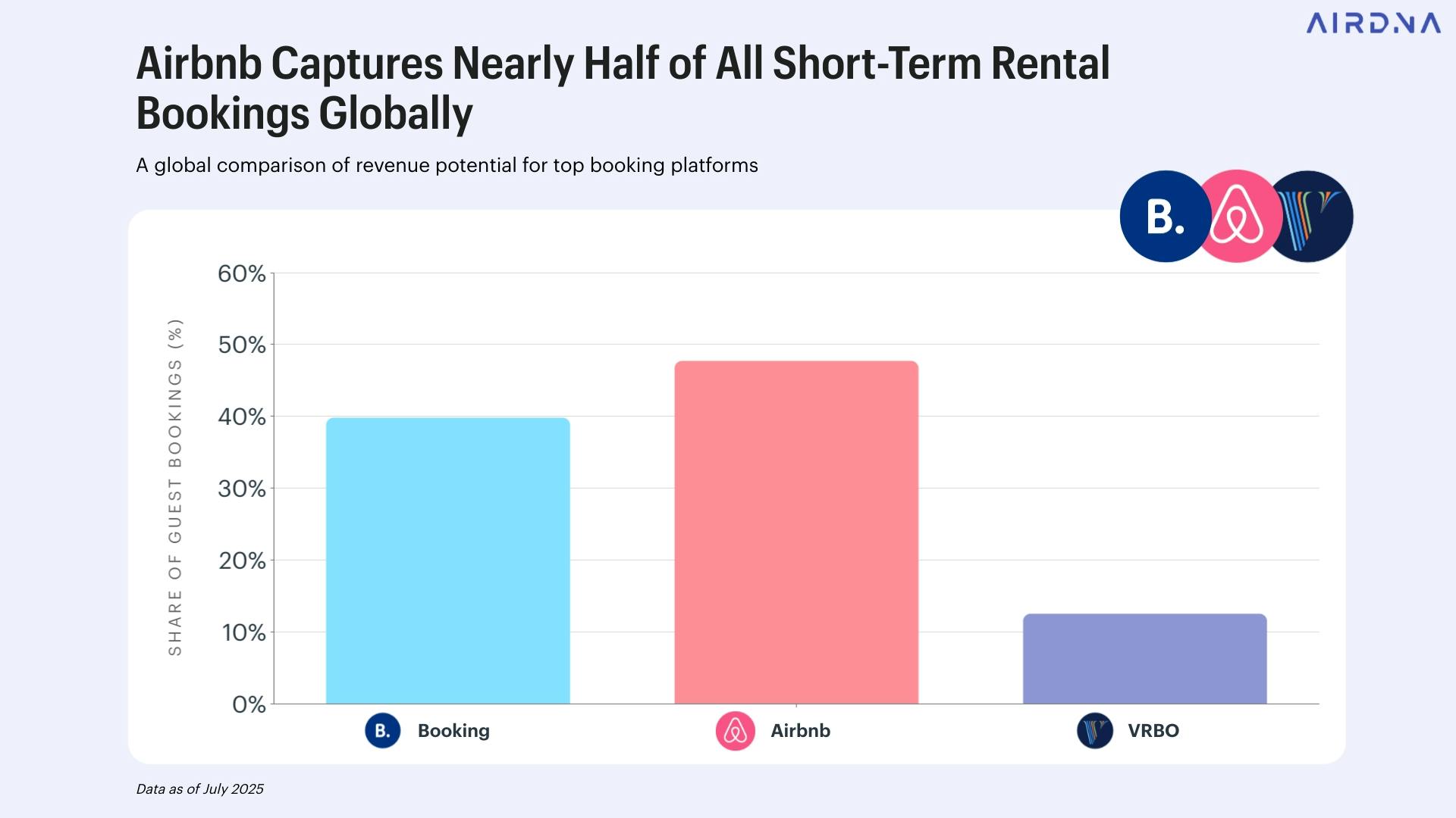 Where to List Short-Term Rentals: Airbnb vs. Vrbo vs. Booking.com