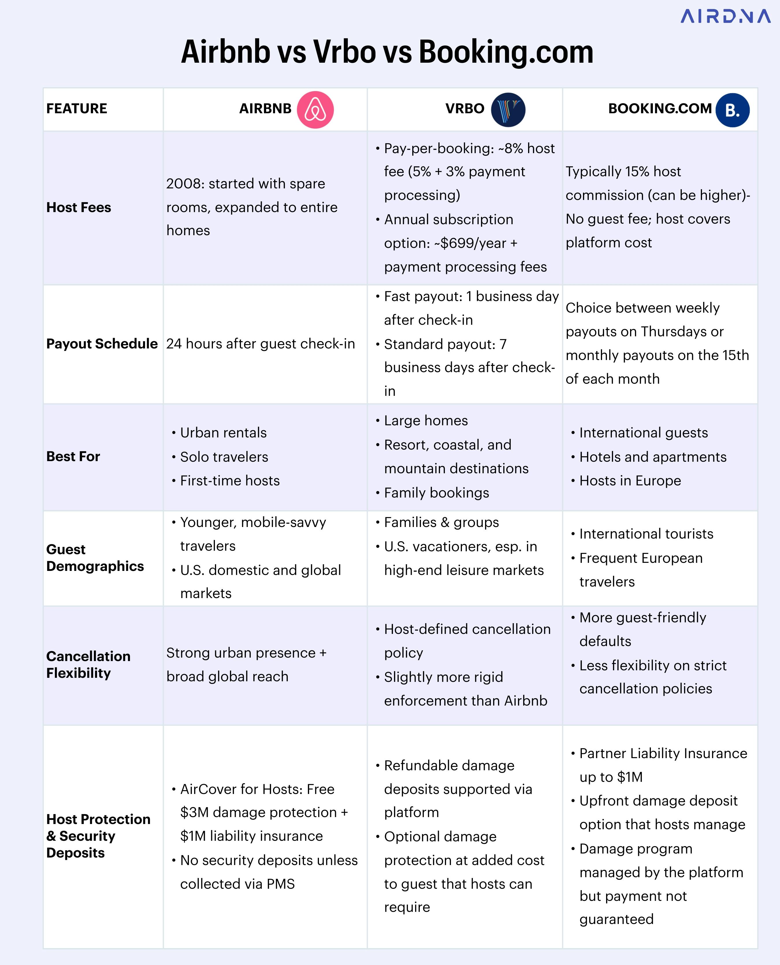 Where to List Short-Term Rentals: Airbnb vs. Vrbo vs. Booking.com