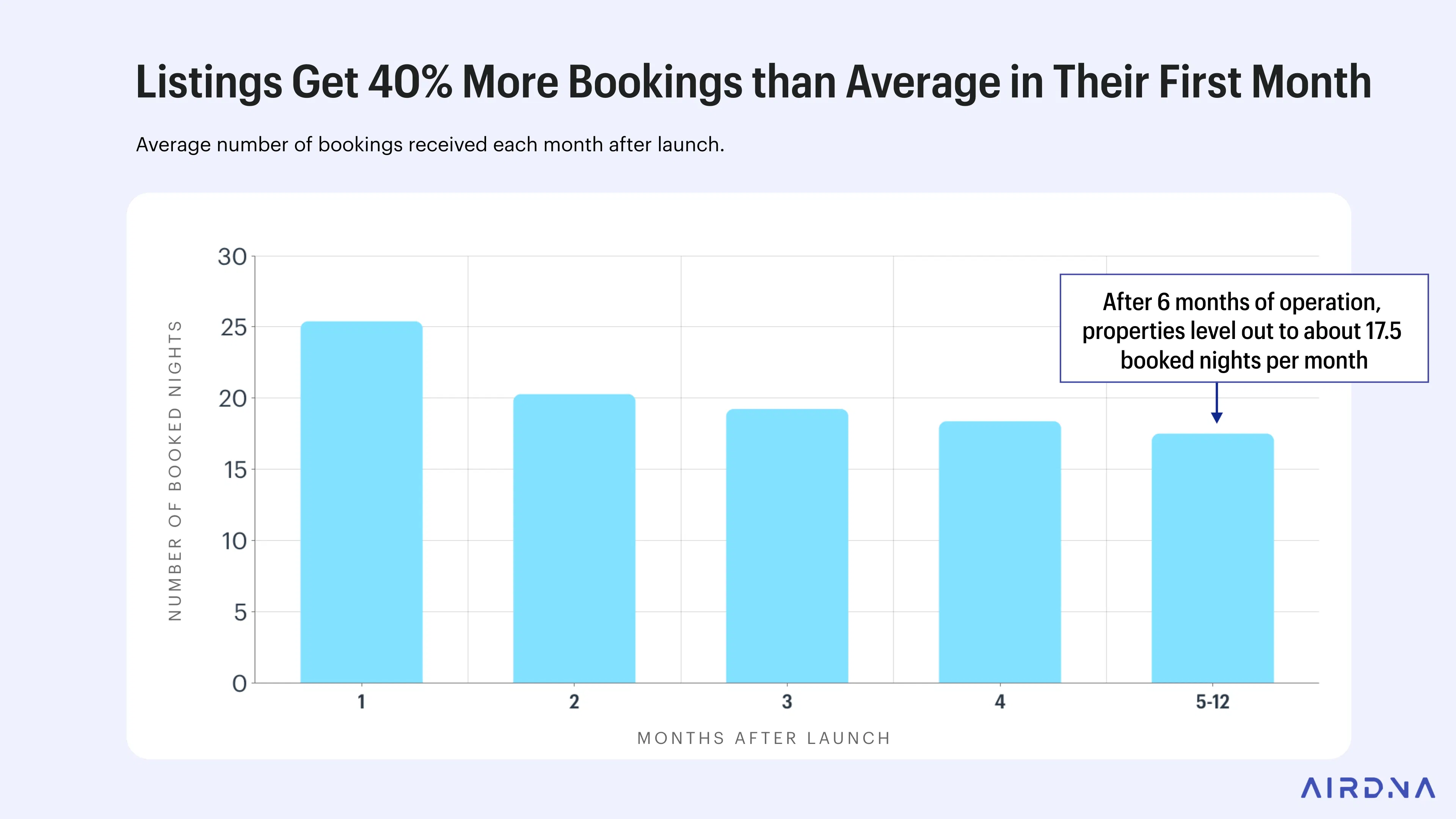 Graph showing new Airbnb listings averaging 25 nights in month one, then stabilizing near 17 nights by month six